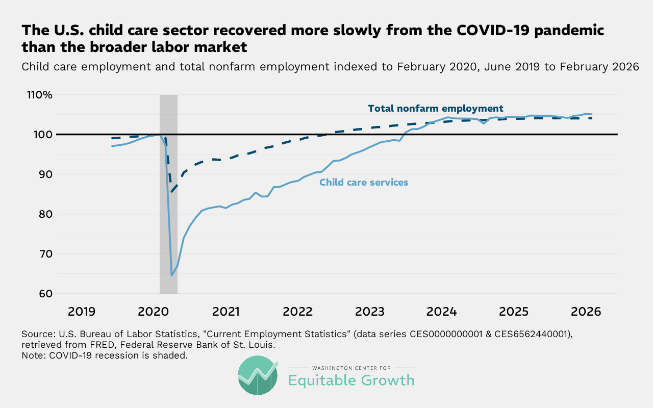 Child care employment and total nonfarm employment indexed to February 2020, June 2019 to February 2026