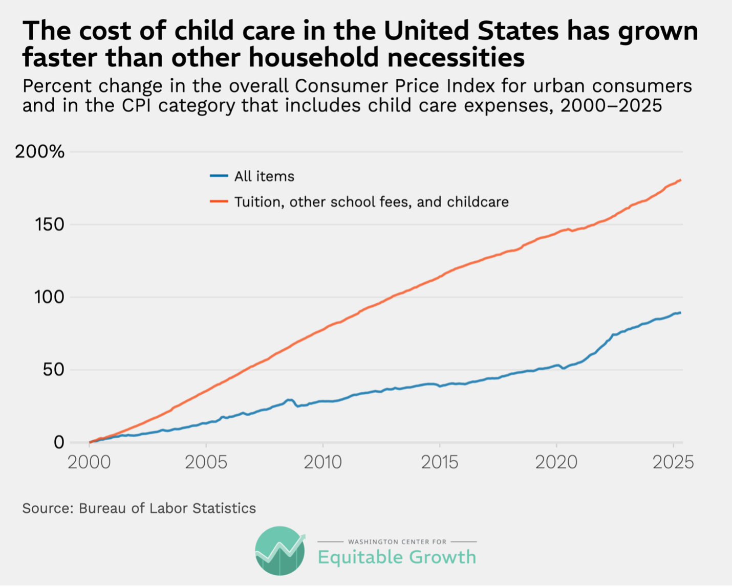 Percent change in the overall Consumer Price Index for urban consumers and the CPI category that includes child care expenses, 2000-2005