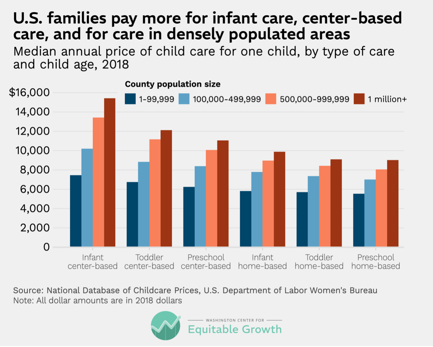 Median annual price of child care for one child, by type of care and child age, 2018