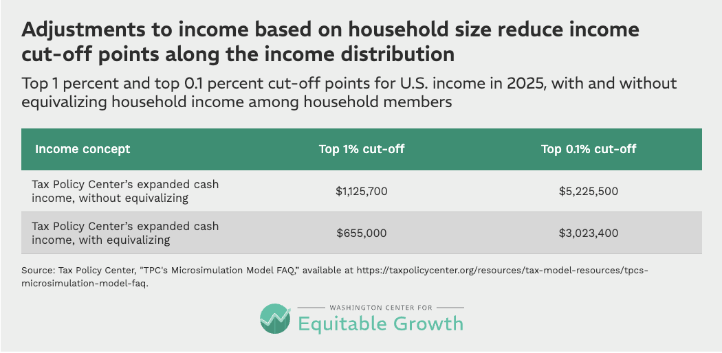 Top 1 percent and top 0.1 percent cut-off points for U.S. income in 2025, with and without equivalizing household income among household members