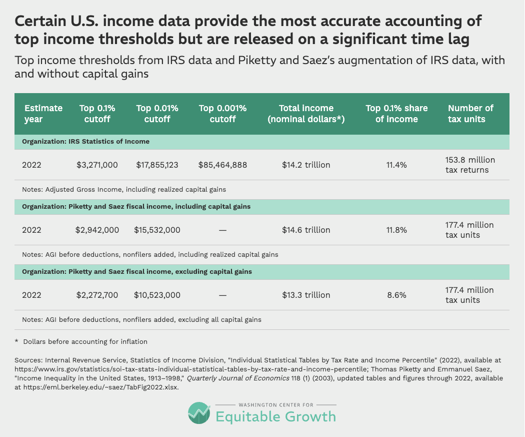 Top income thresholds from IRS data and Piketty and Saez&rsquo;s augmentation of IRS data, with and without capital gains