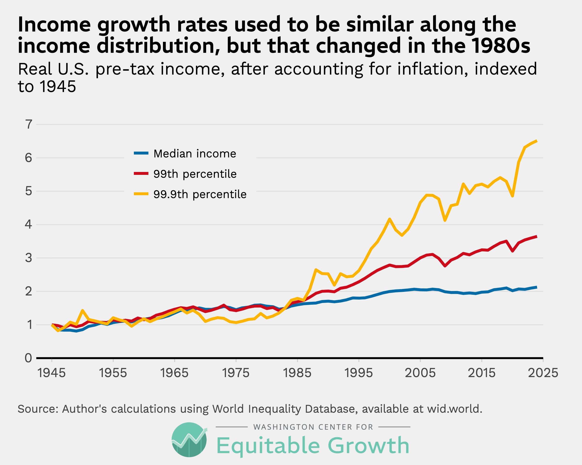 Real U.S. pre-tax income, after accounting for inflation, indexed to 1945