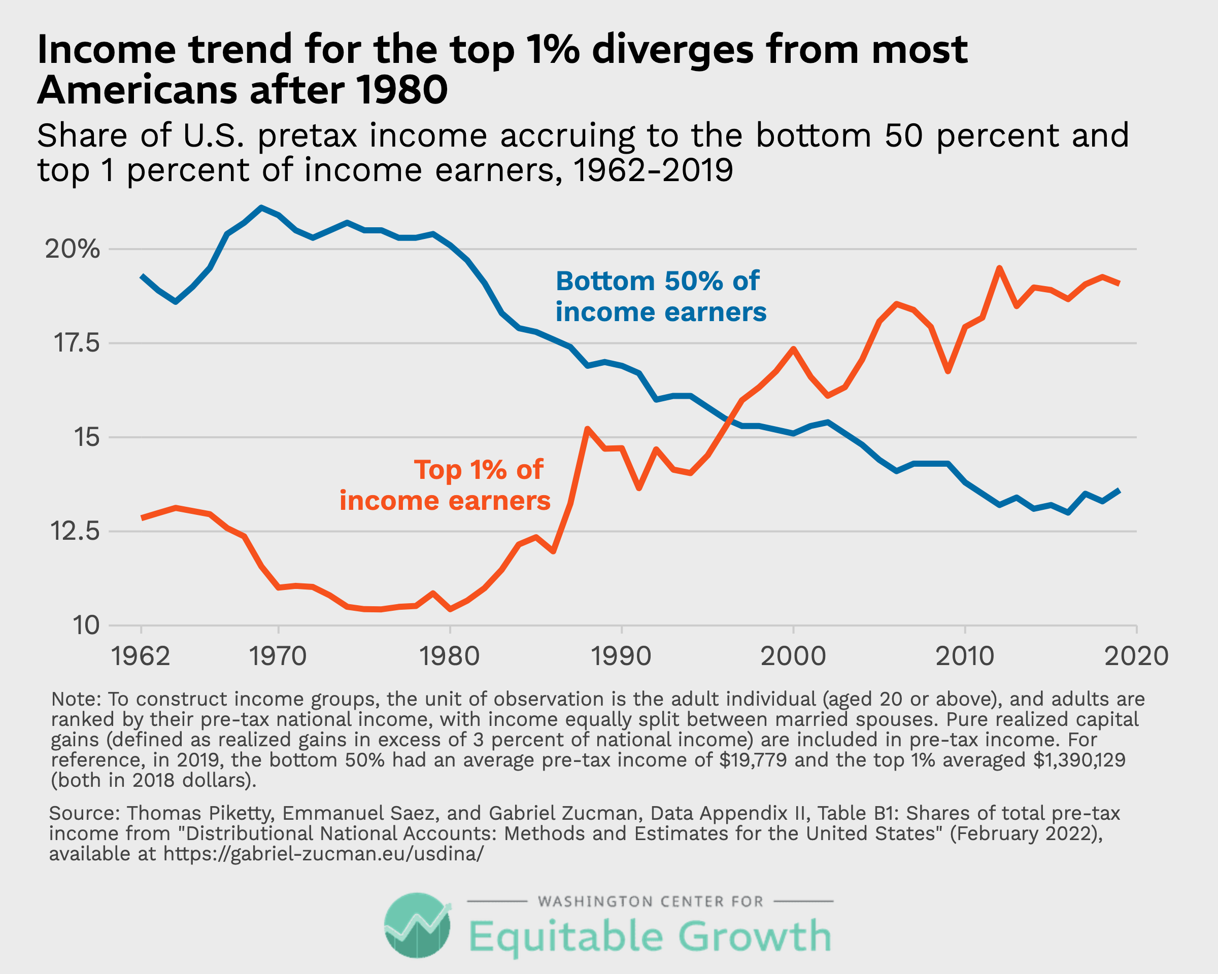 Share of U.S. pretax income accruing to the bottom 50 percent and top 1 percent of income earners, 1962-2019