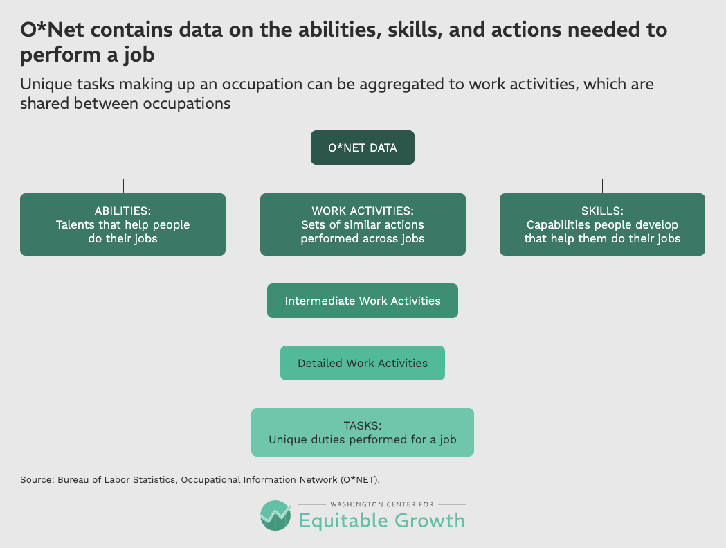 Unique tasks making up an occupation can be aggregated to work activities, which are shared between occupations