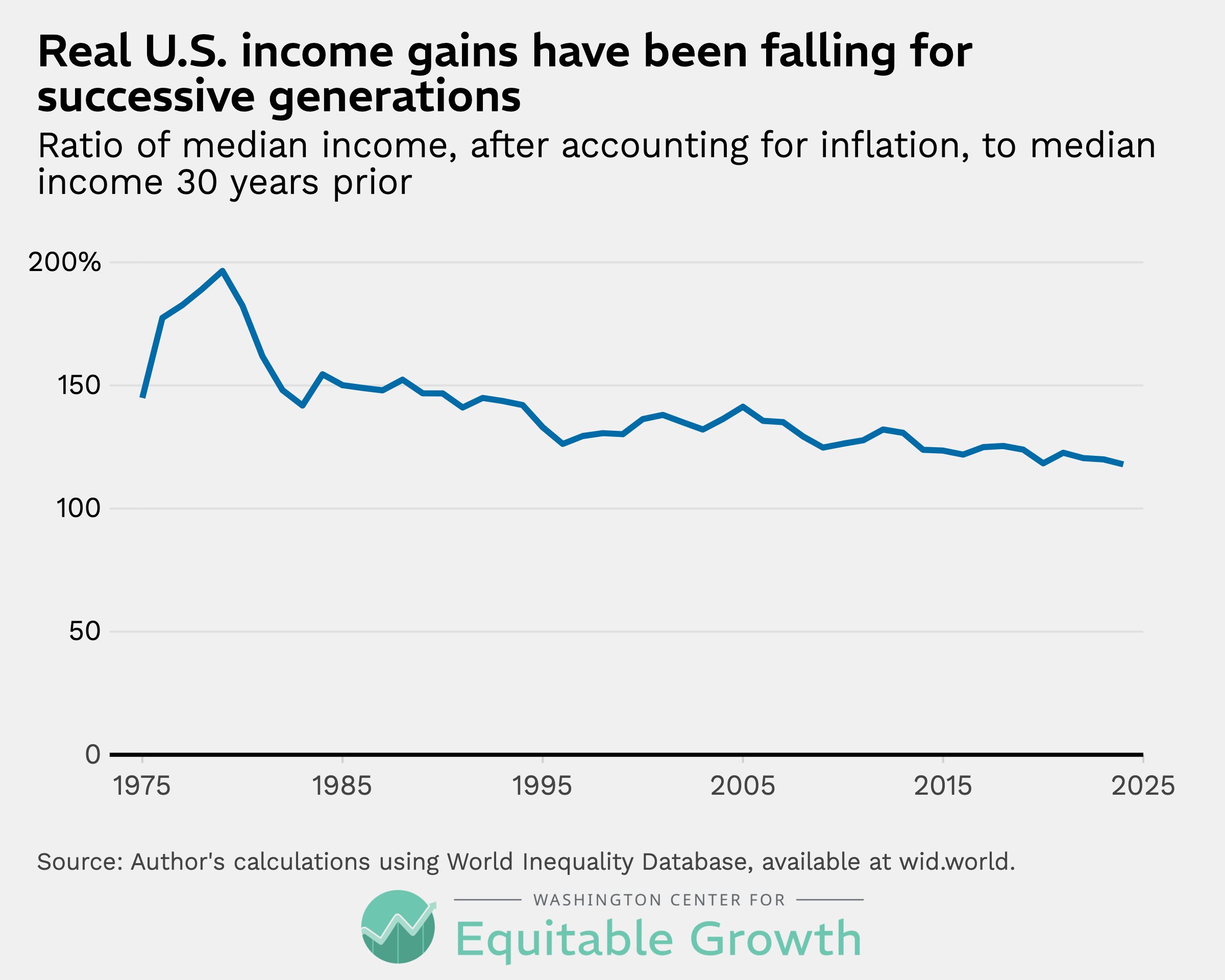 Ratio of median income, after accounting for inflation, to median income 30 years prior