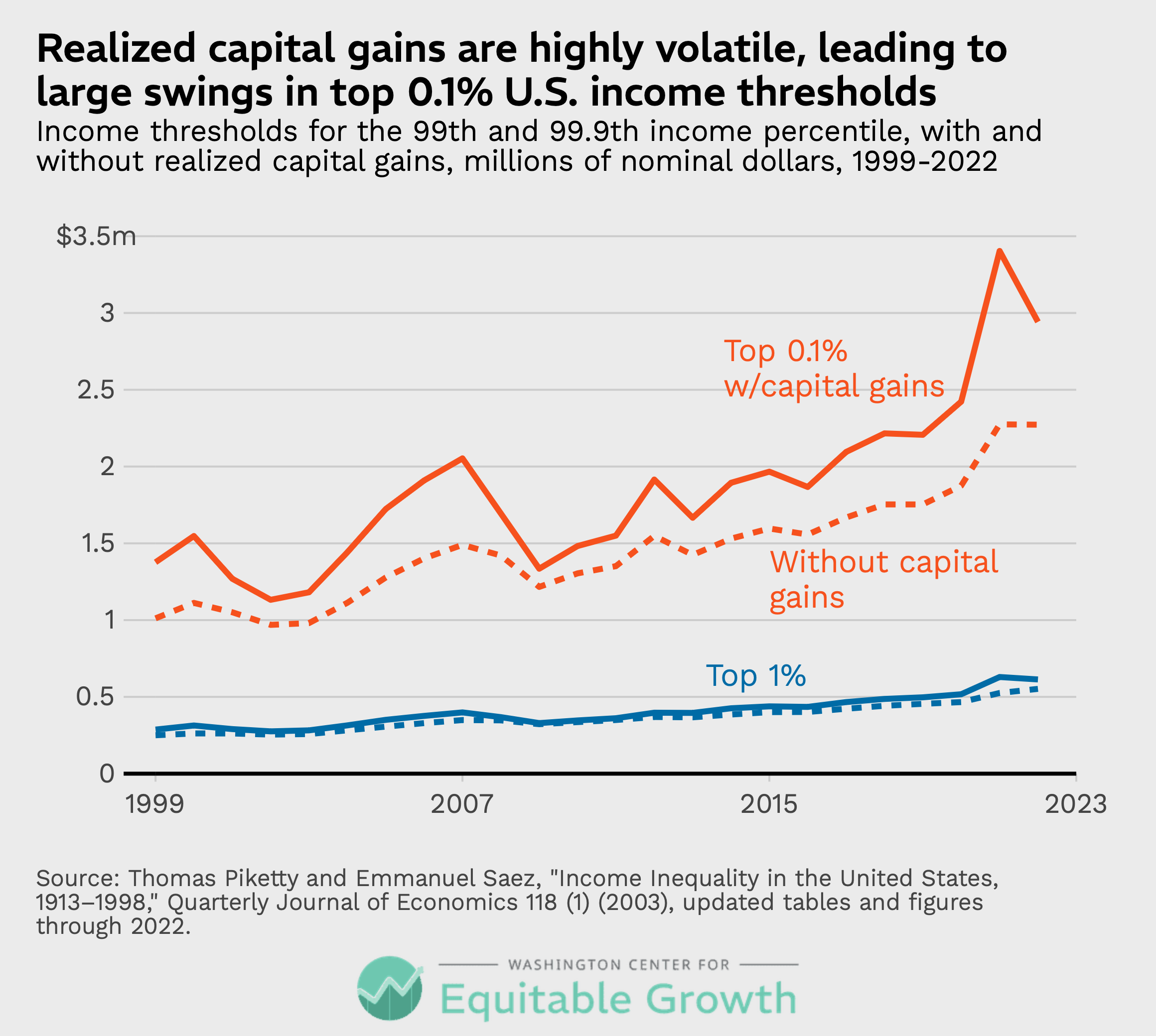 Income thresholds for the 99th and 99.9th income percentile, with and without realized capital gains, millions of nominal dollars, 1999-2022