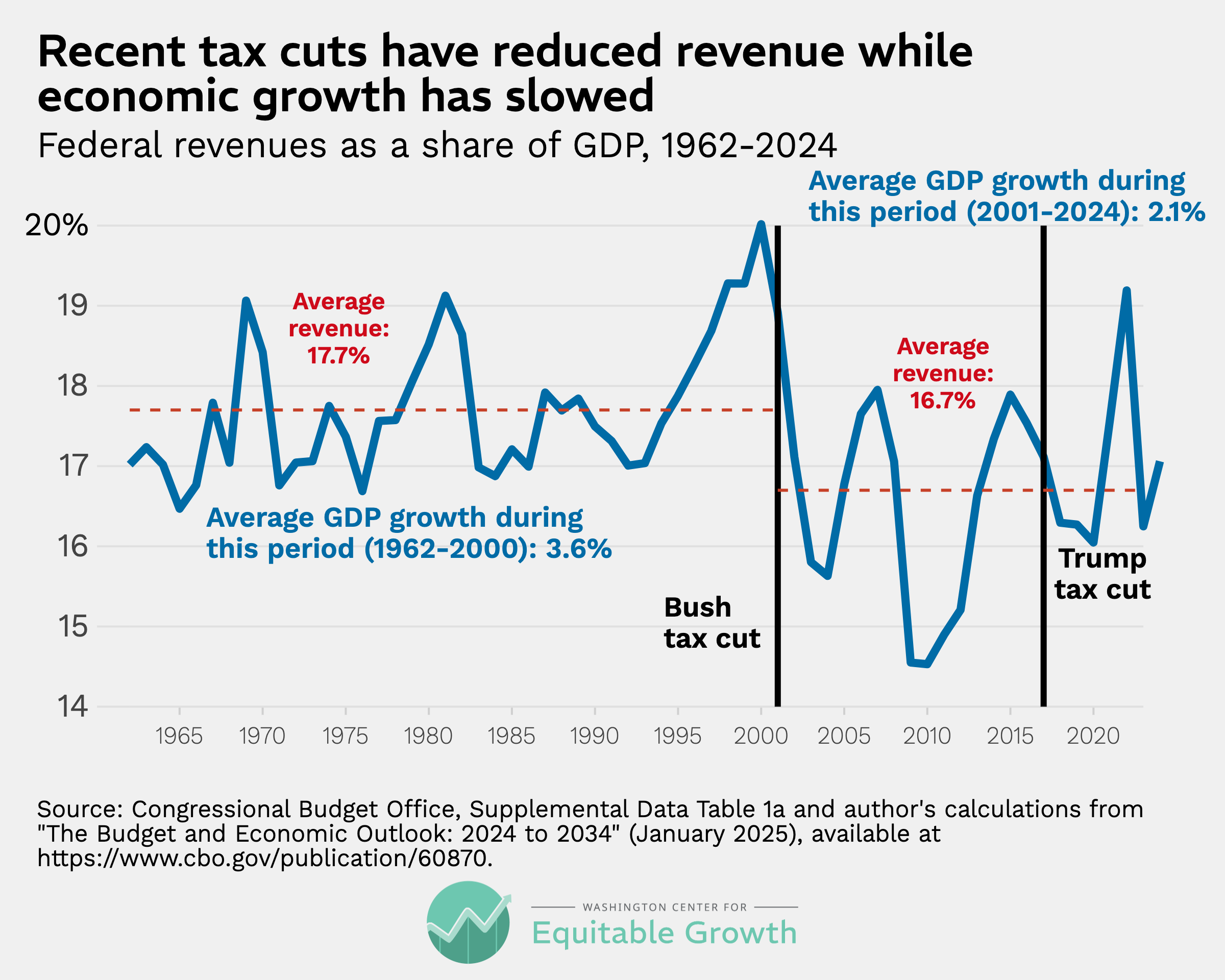 Federal revenues as a share of GDP, 1962-2024