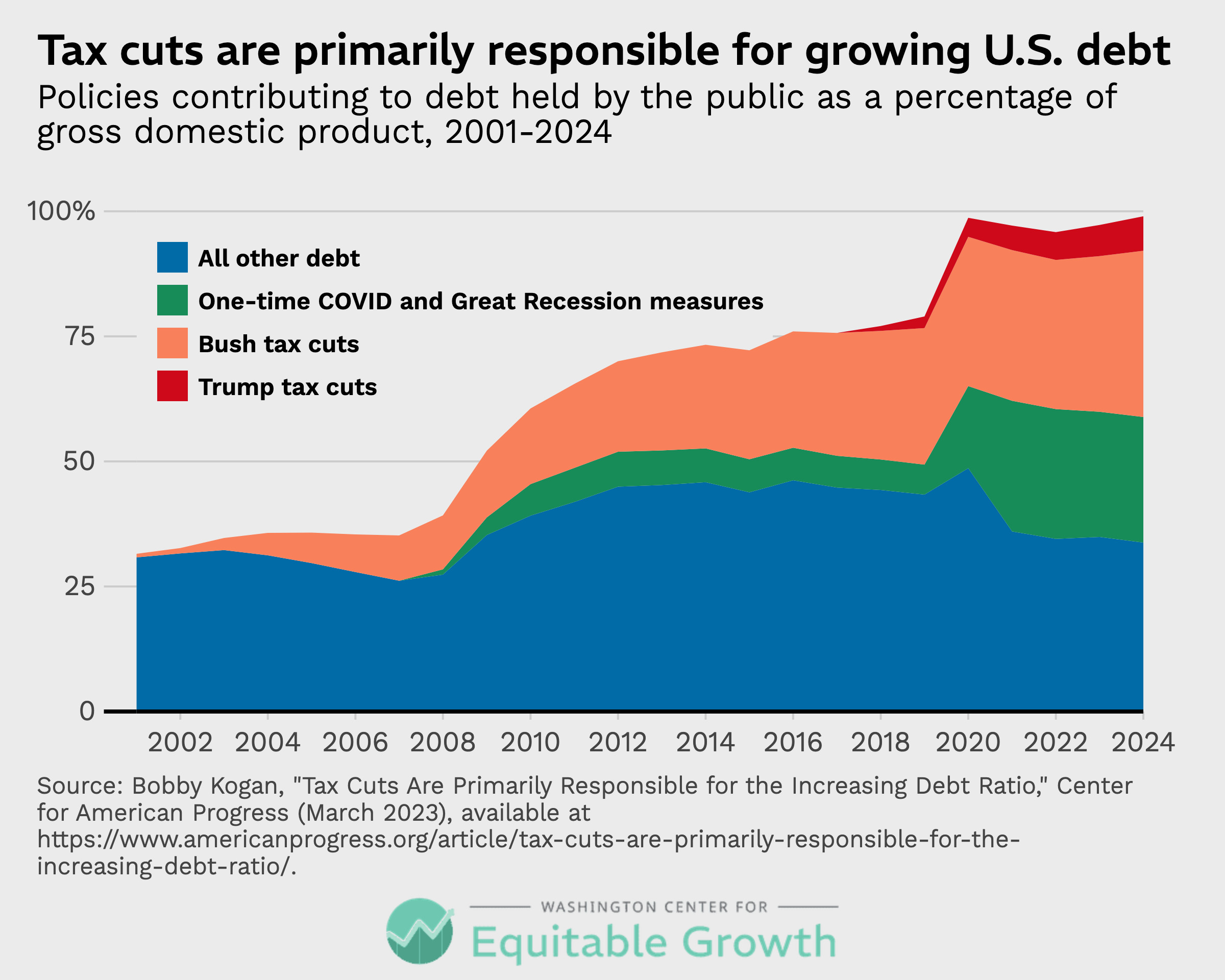 Policies contributing to the debt held by the public as a percentage of gross domestic product, 2001-2024