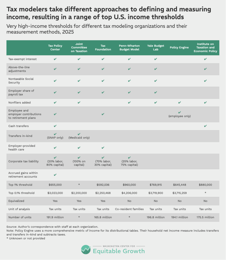 Defining top wealth and income thresholds for U.S. tax policy design ...
