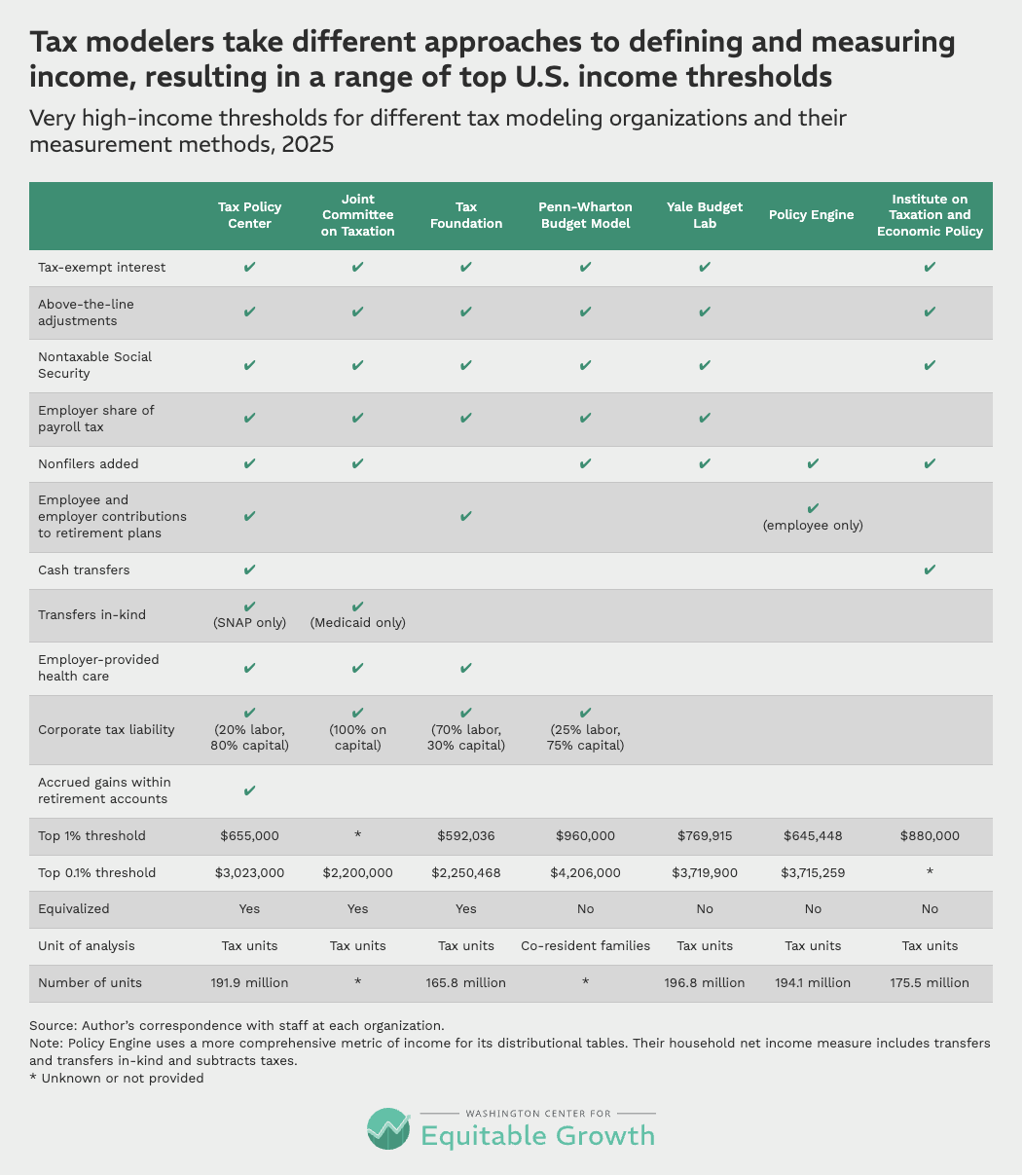 Very high-income thresholds for different tax modeling organizations and their measurement methods, 2025