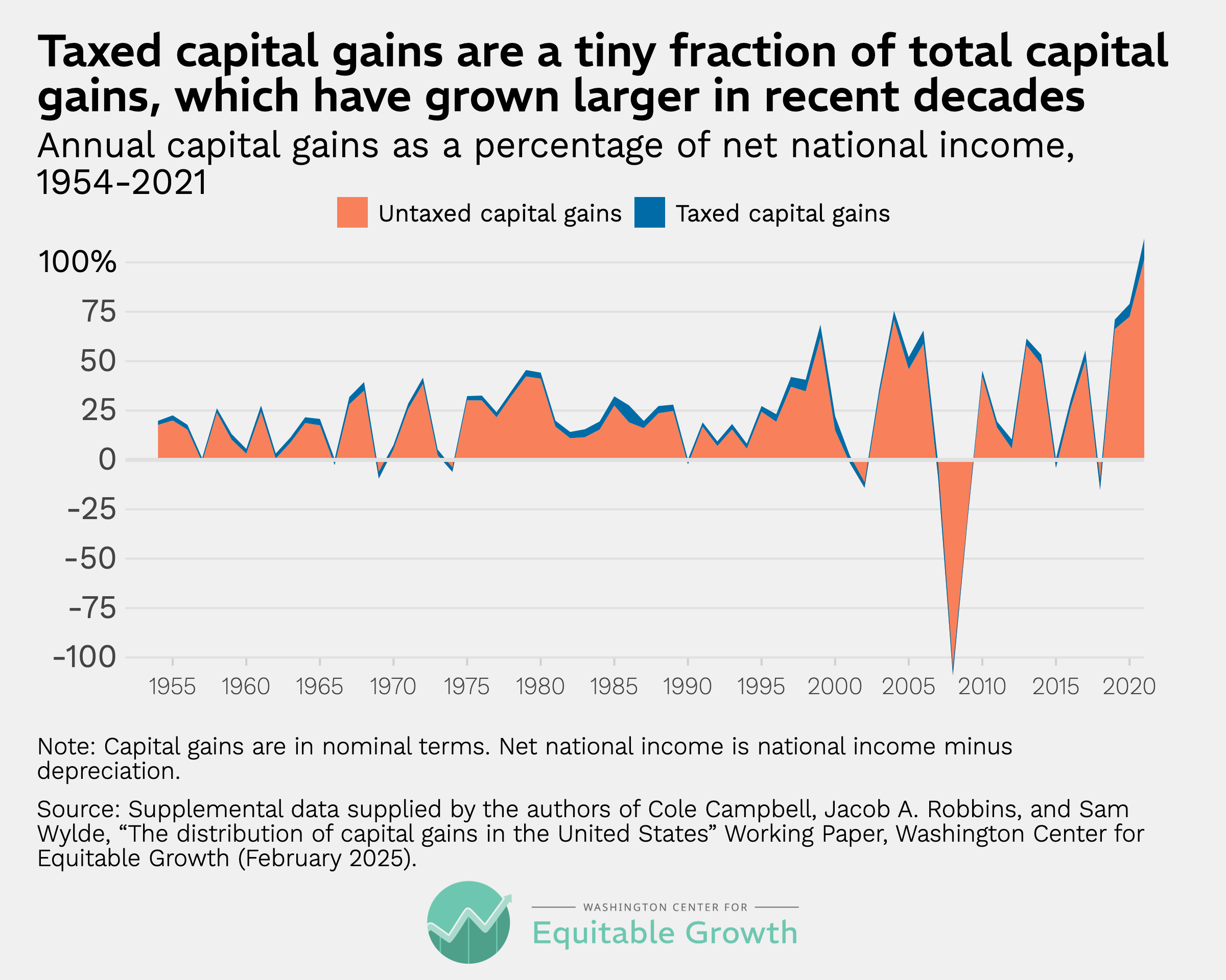 Annual capital gains as a percentage of net national income, 1954-2021