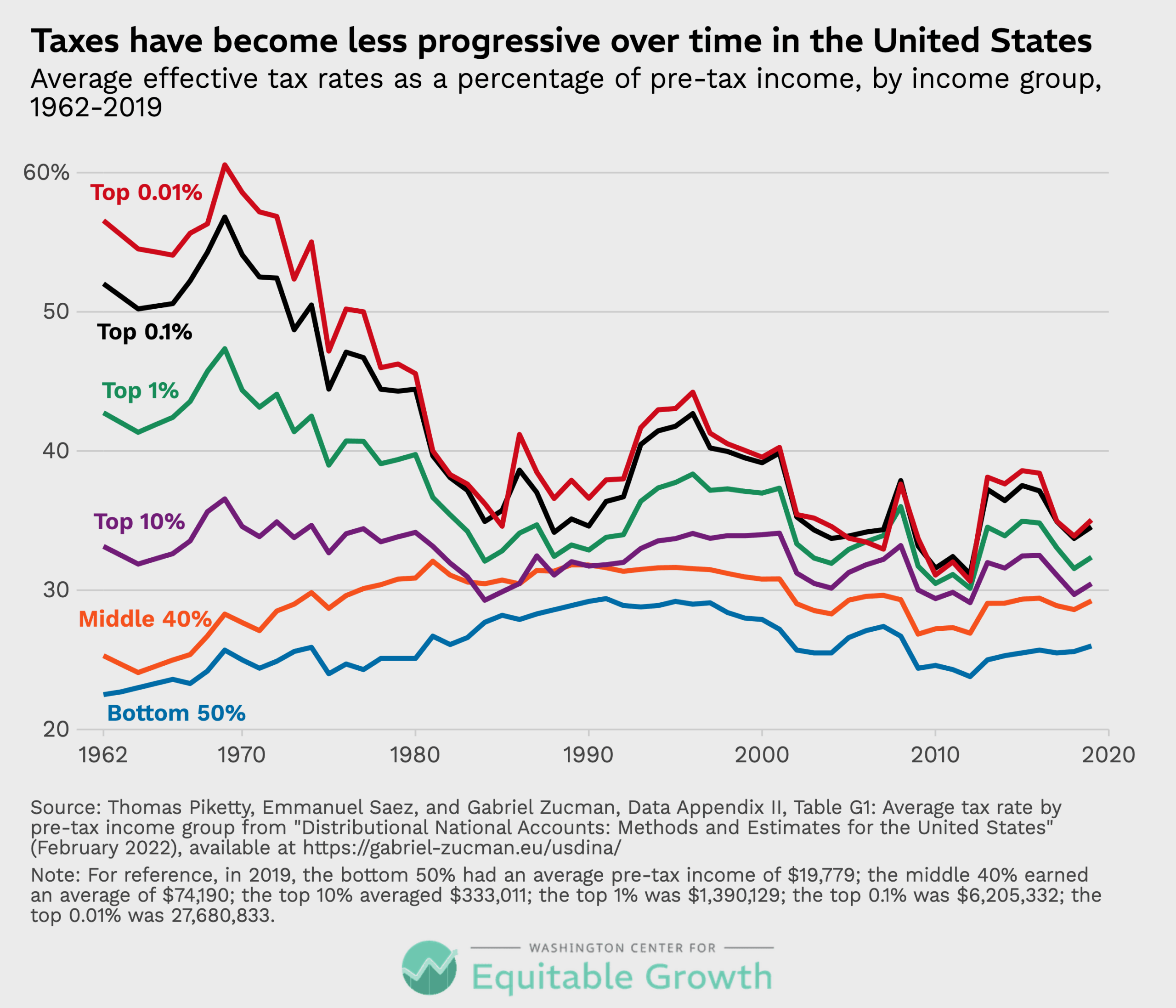 Average effective tax rates as a percentage of pre-tax income, by income group, 1962-2019