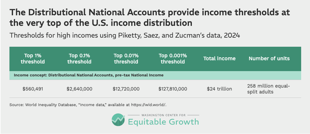 Thresholds for high incomes using Piketty, Saez, and Zucman&rsquo;s data, 2024