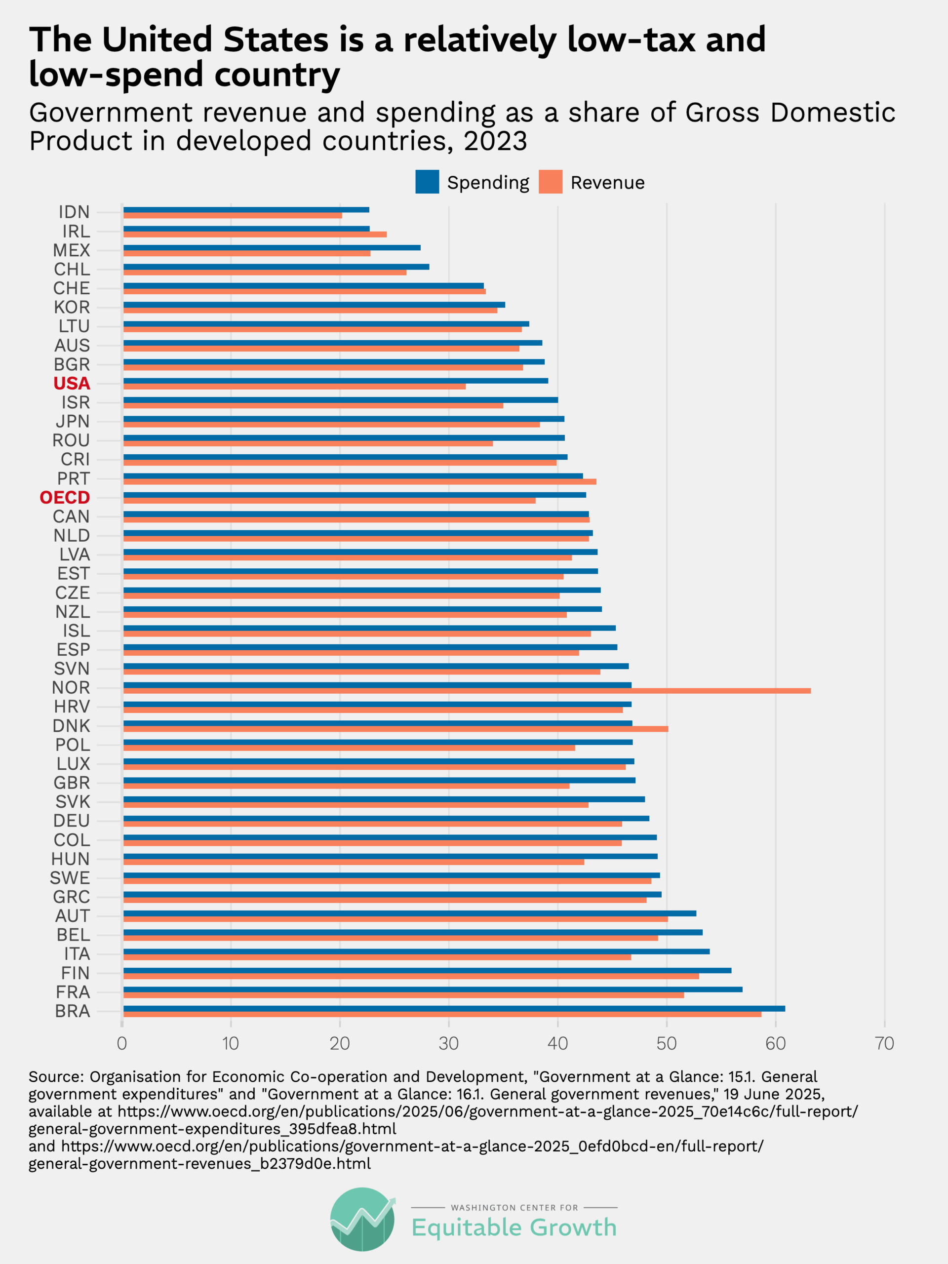 Government revenue and spending as a share of Gross Domestic Product in developed countries, 2023