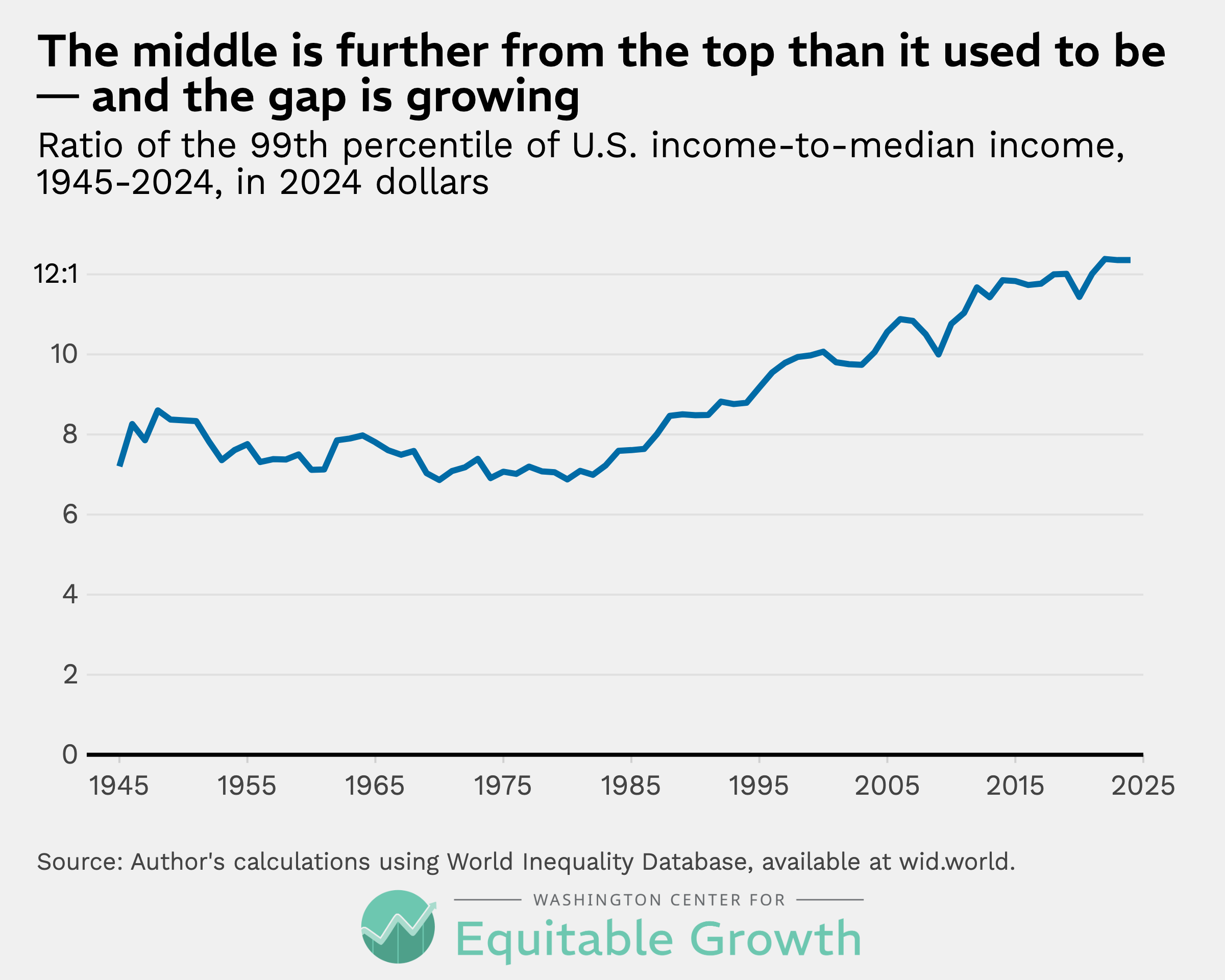 Ratio of the 99th percentile of U.S. income-to-median income, 1945-2024, in 2024 dollars