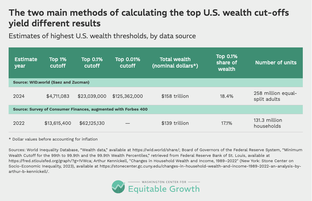 Estimates of highest U.S. wealth thresholds, by data source