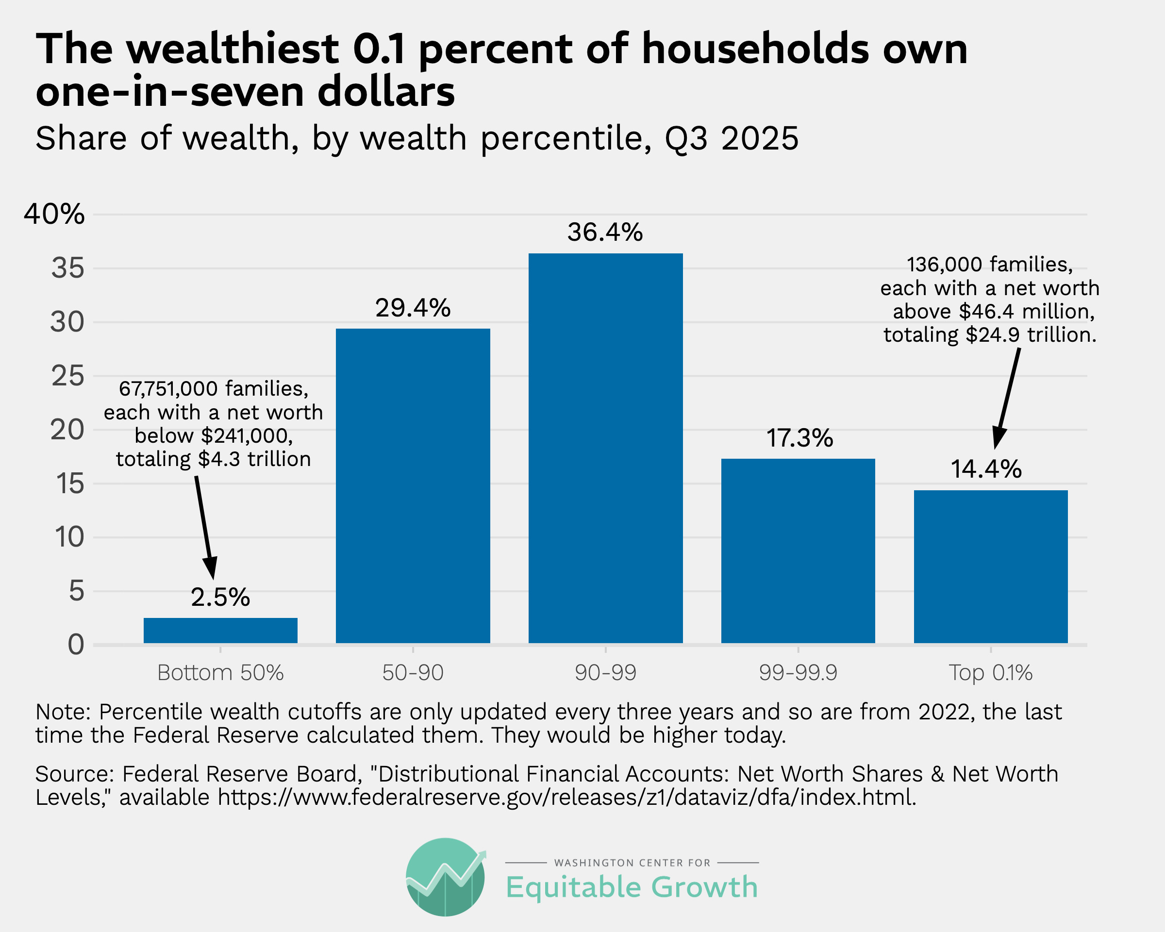 Share of wealth, by percentile, Q3 2025