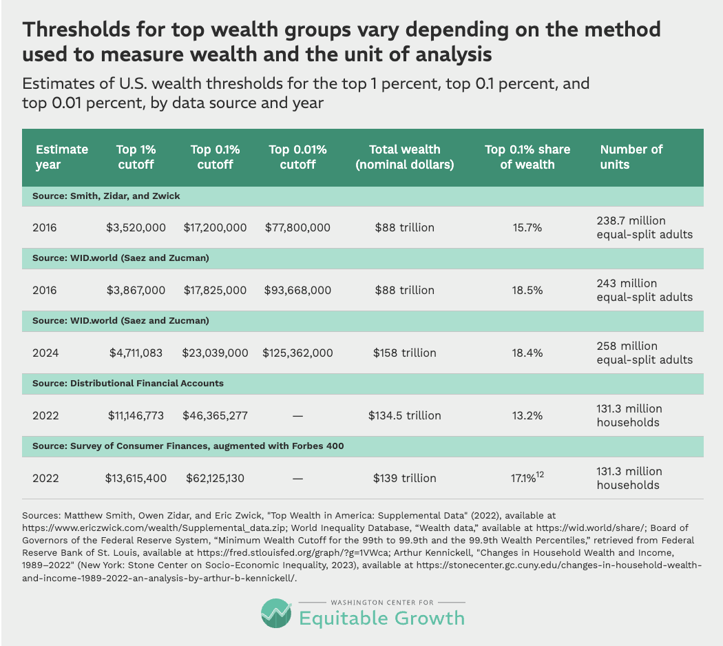 Estimates of U.S. wealth thresholds for the top 1 percent, top 0.1 percent, and top 0.01 percent, by data source and year