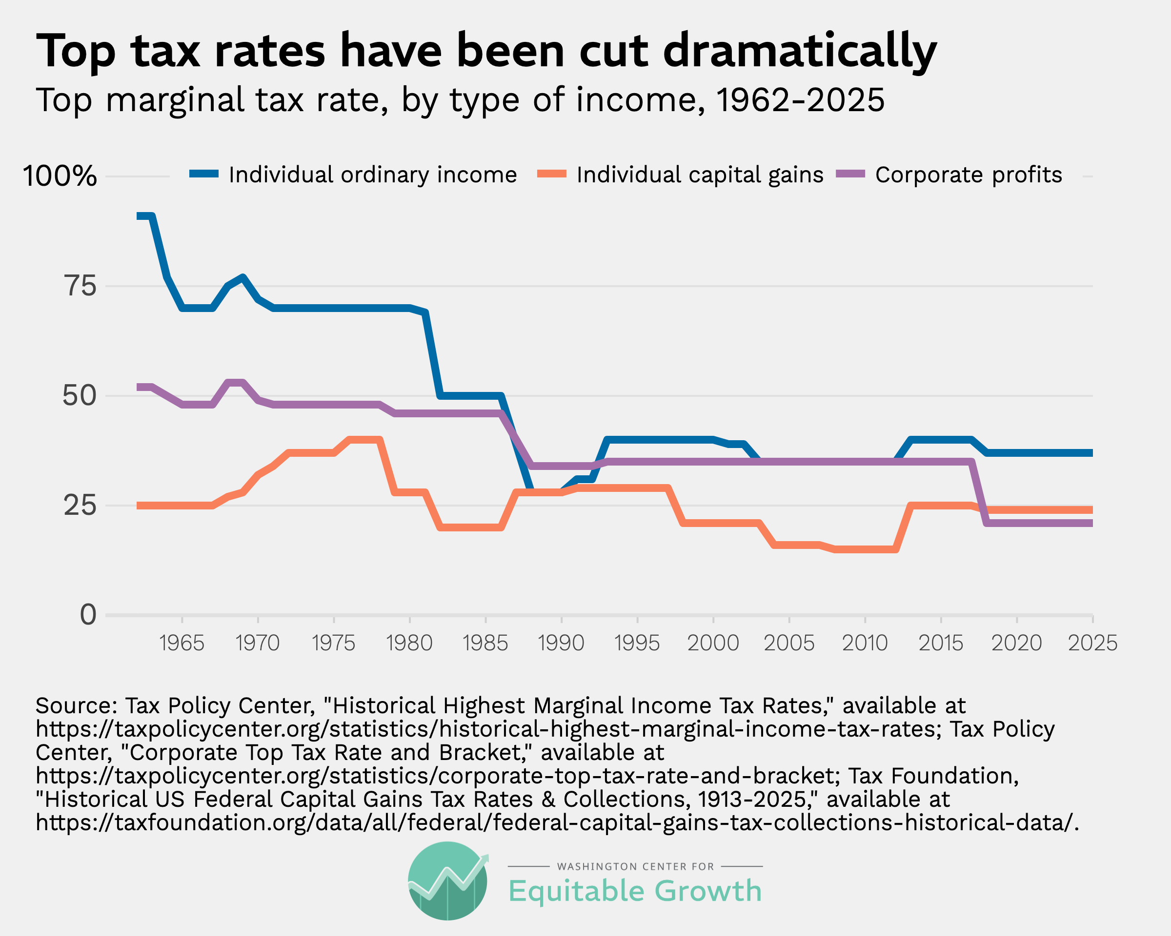 Top marginal tax rate, by type of income, 1962-2025