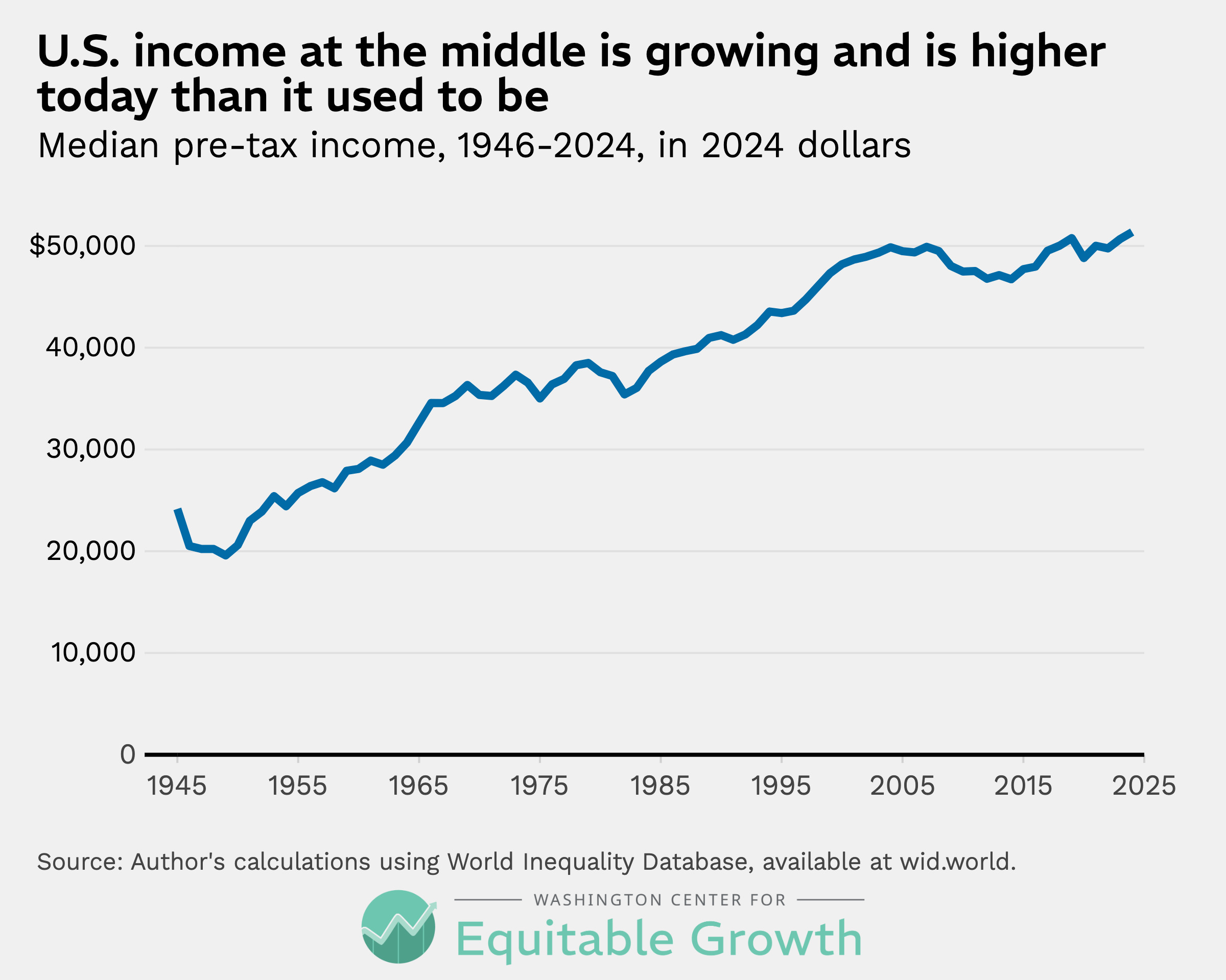 Median pre-tax income, 1946-2024, in 2024 dollars