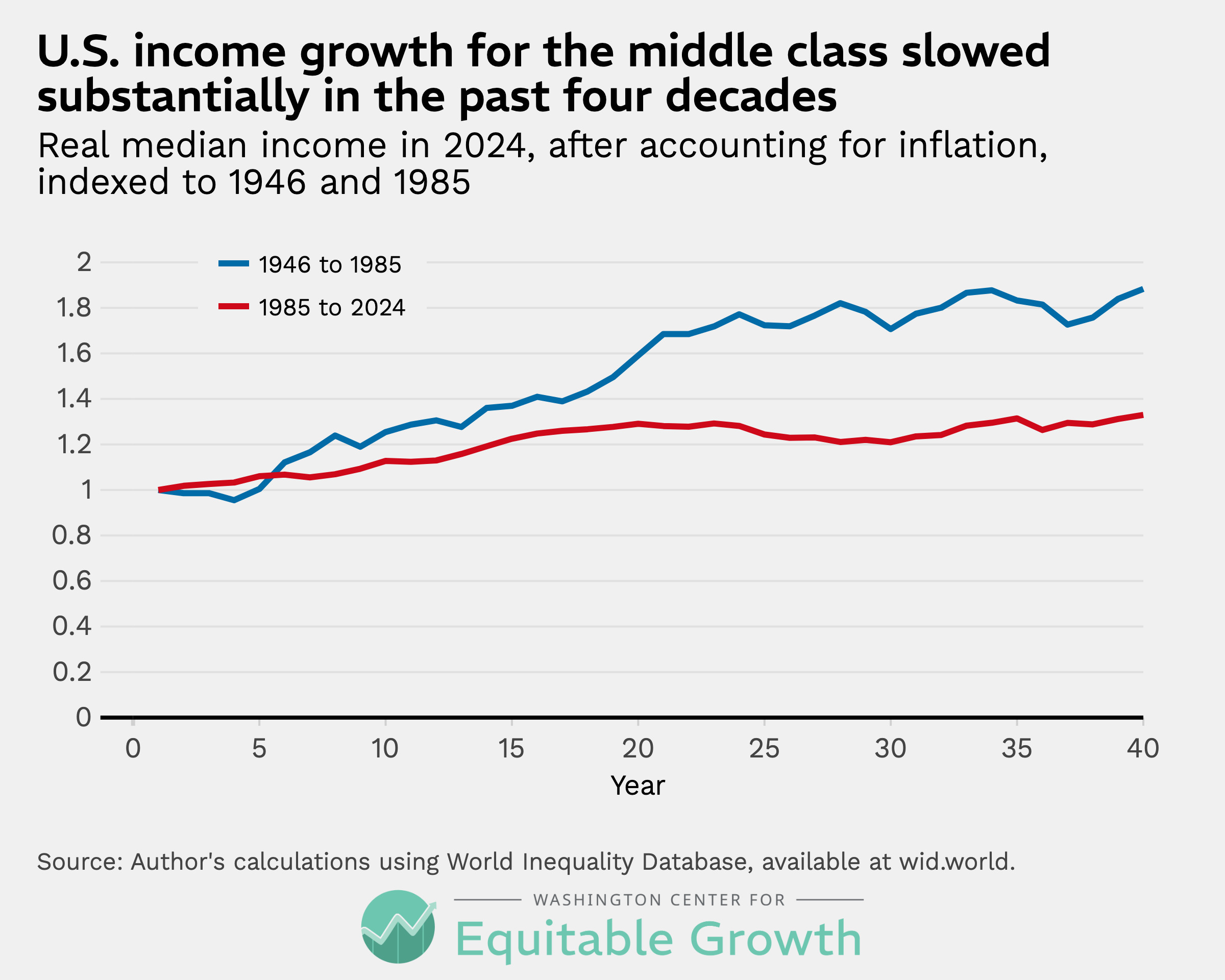 Real median income in 2024, after accounting for inflation, indexed to 1946 and 1985