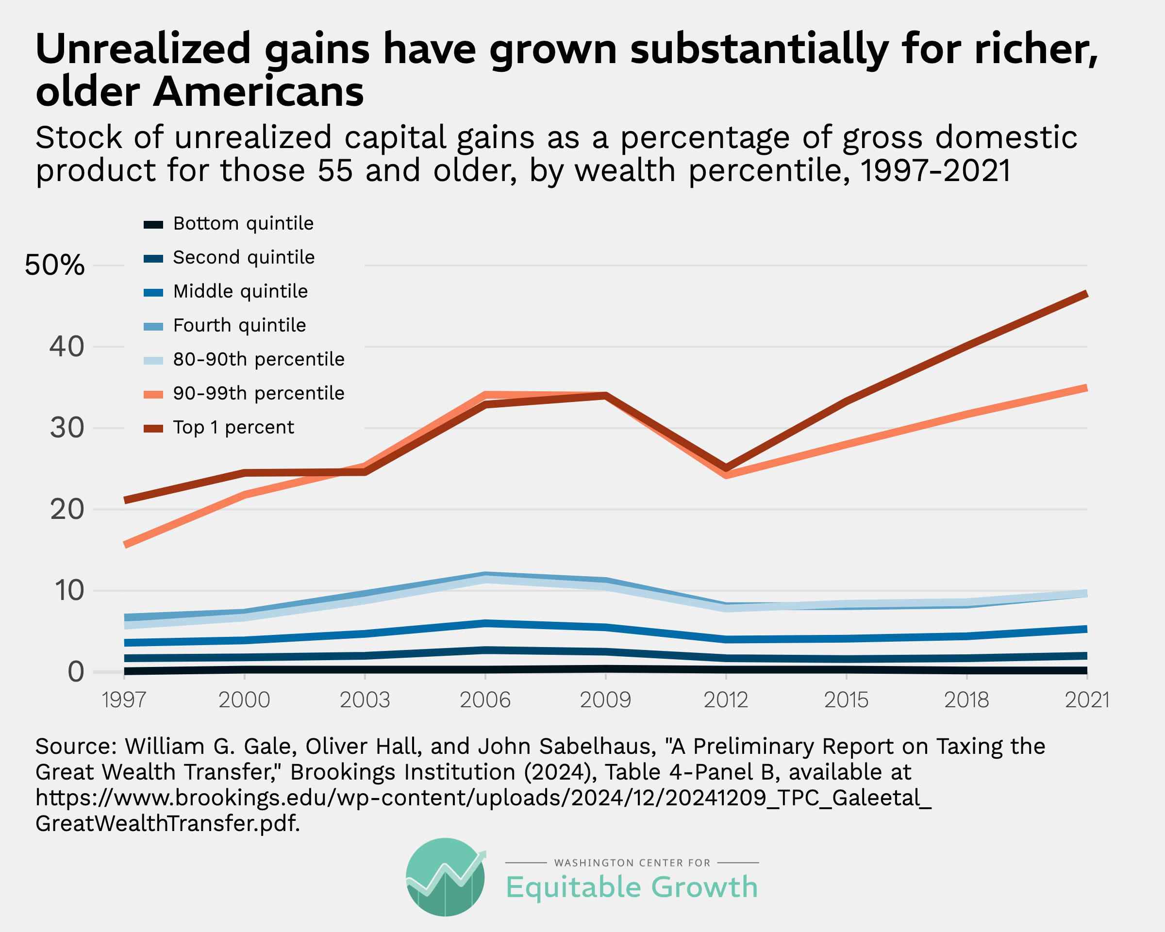 Stock of unrealized capital gains as a percentage of gross domestic product for those 55 and older, by wealth percentile, 1997-2001