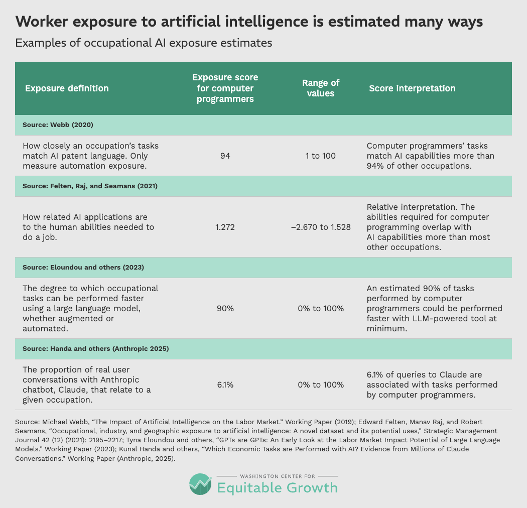 Examples of occupational AI exposure estimates