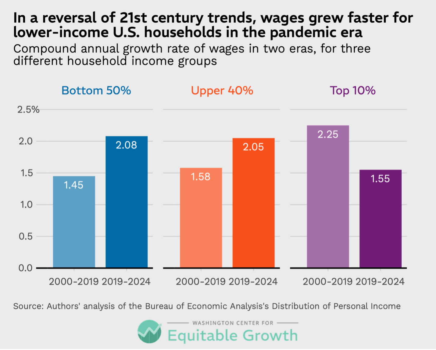 Compound annual growth rate of wages in two eras, for three different household income groups