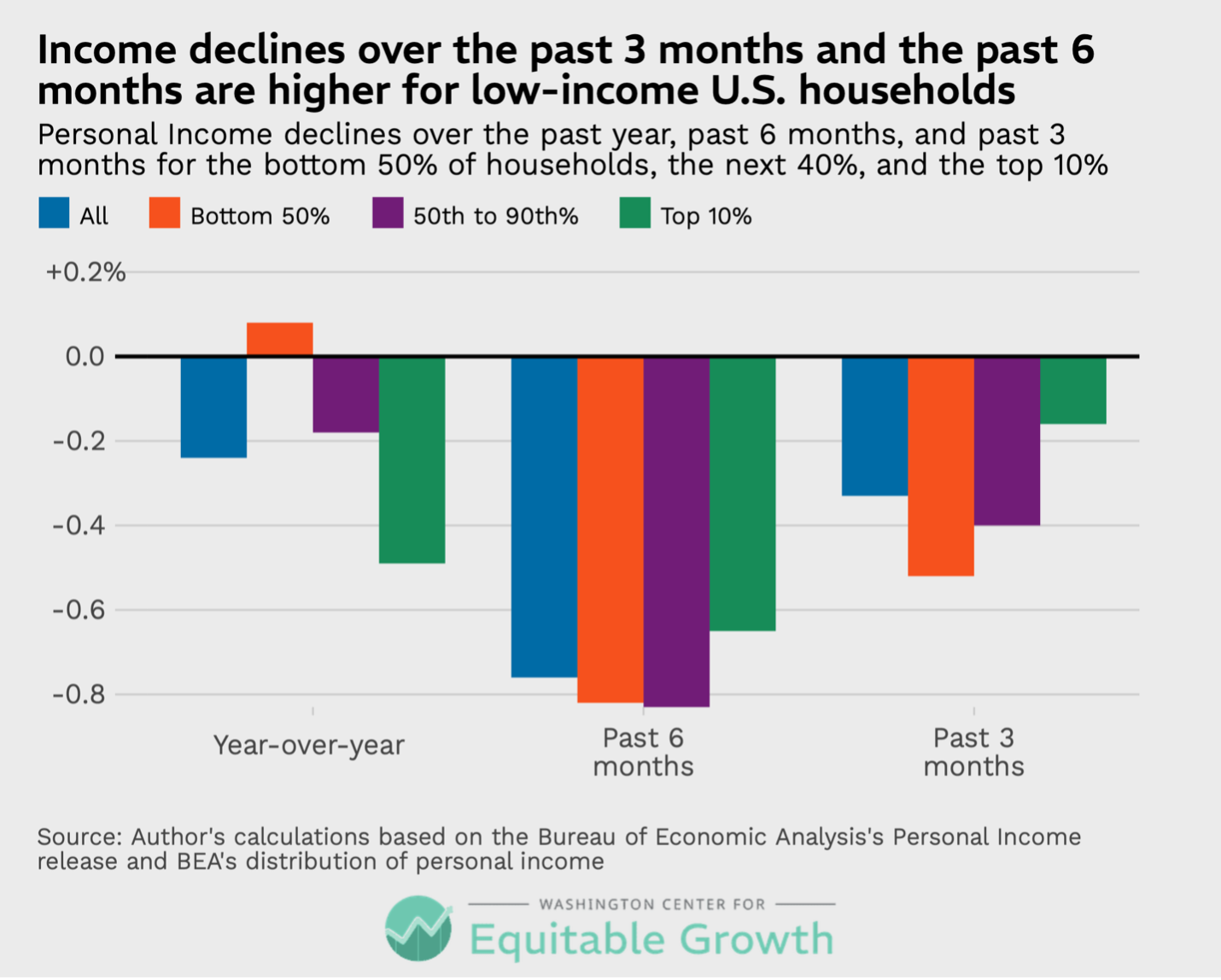 Personal Income in the United States nudges up in May but is down 0.76 ...