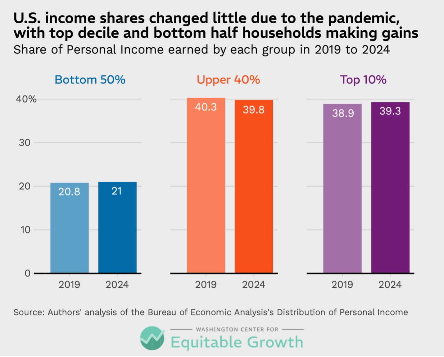 Share of Personal income earned by each group in 2019 to 2024