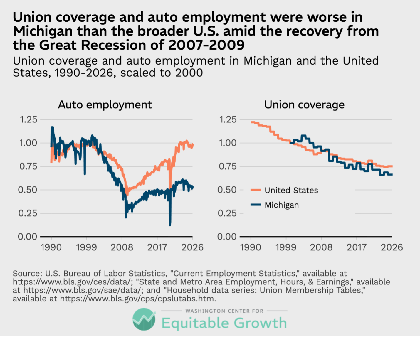 Union coverage and auto employment in Michigan and the United States, 1990-2026, scaled to 2000