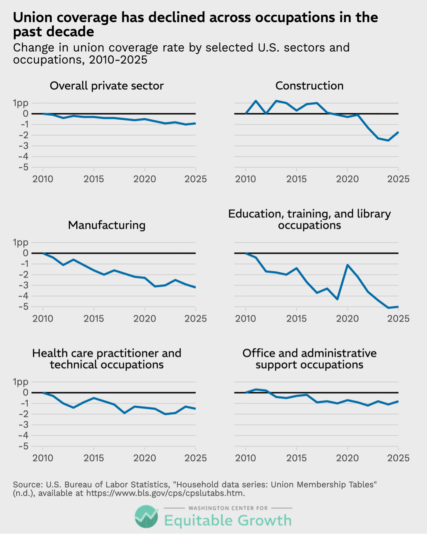 Change in union coverage rate by selected U.S. sectors and occupations, 2010-2025