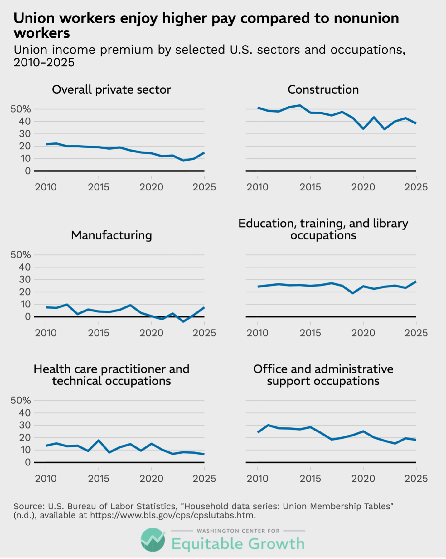 Union income premium by selected U.S. sectors and occupations, 2010-2025