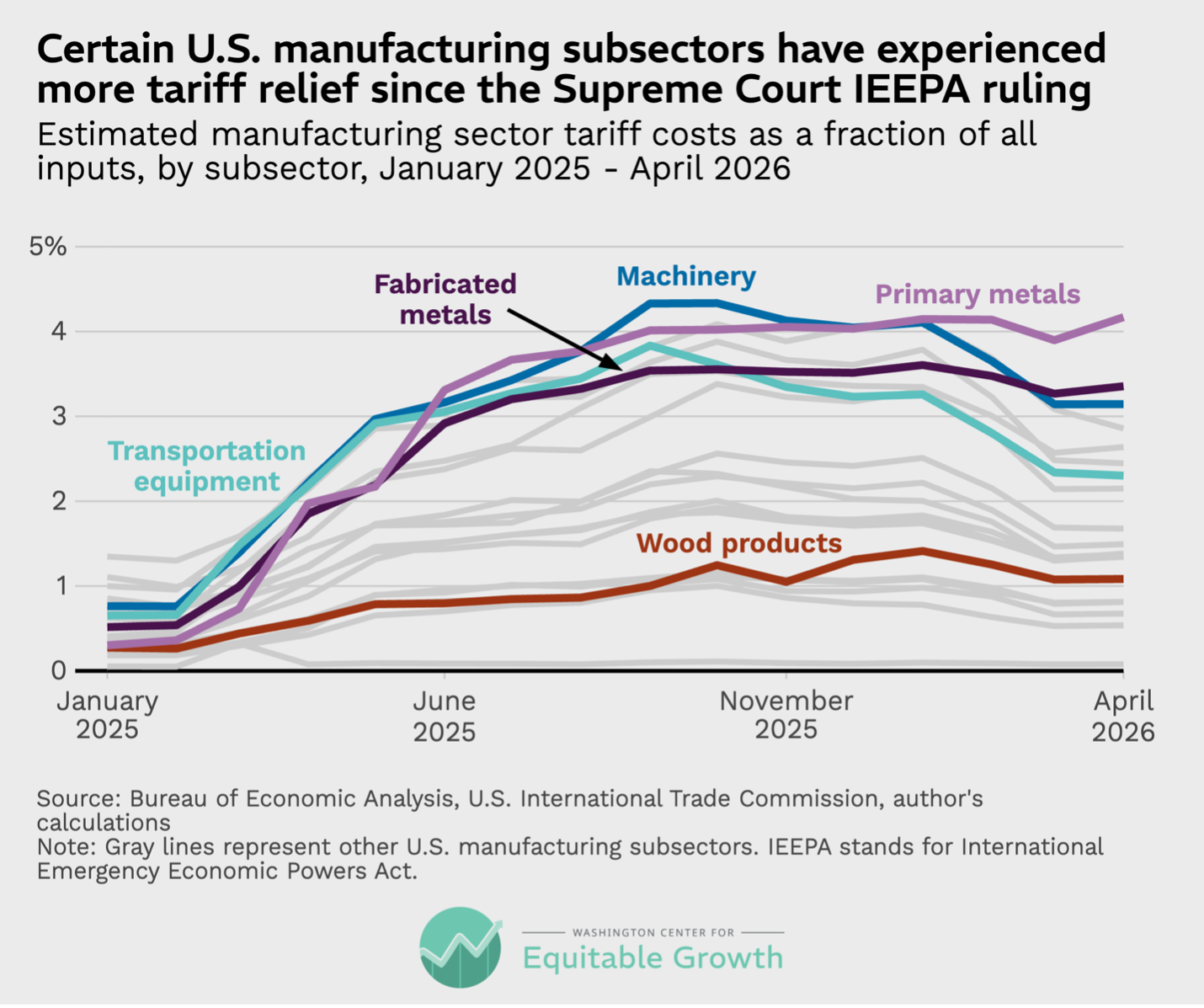Estimated manufacturing sector tariff costs as a fraction of all inputs, by subsector, January 2025 &ndash; April 2026