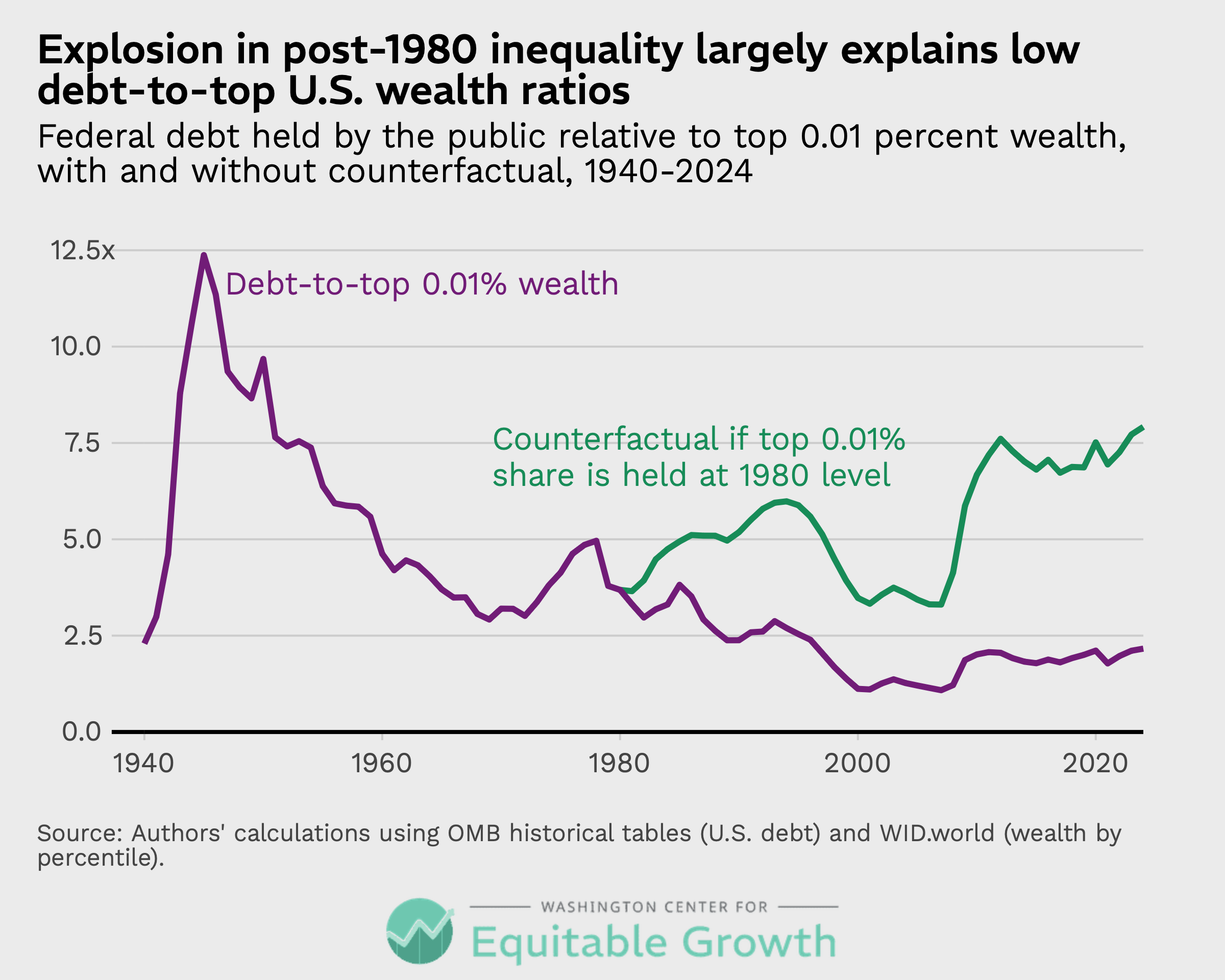Federal debt held by the public relative to the top 0.01 percent wealth, with and without counterfactual, 1940-2024