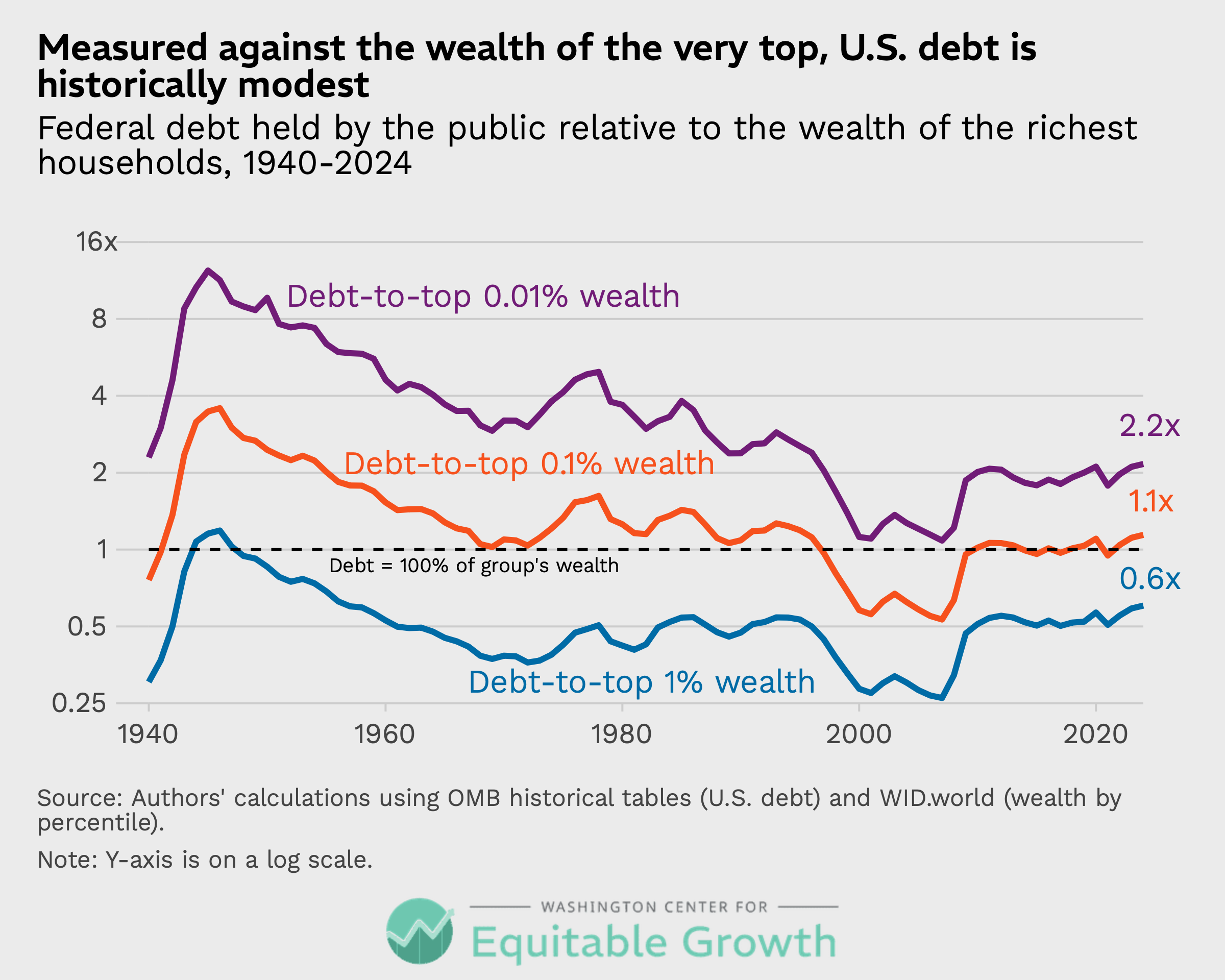 Federal debt held by the public relative to the wealth of the richest households, 1940-2024