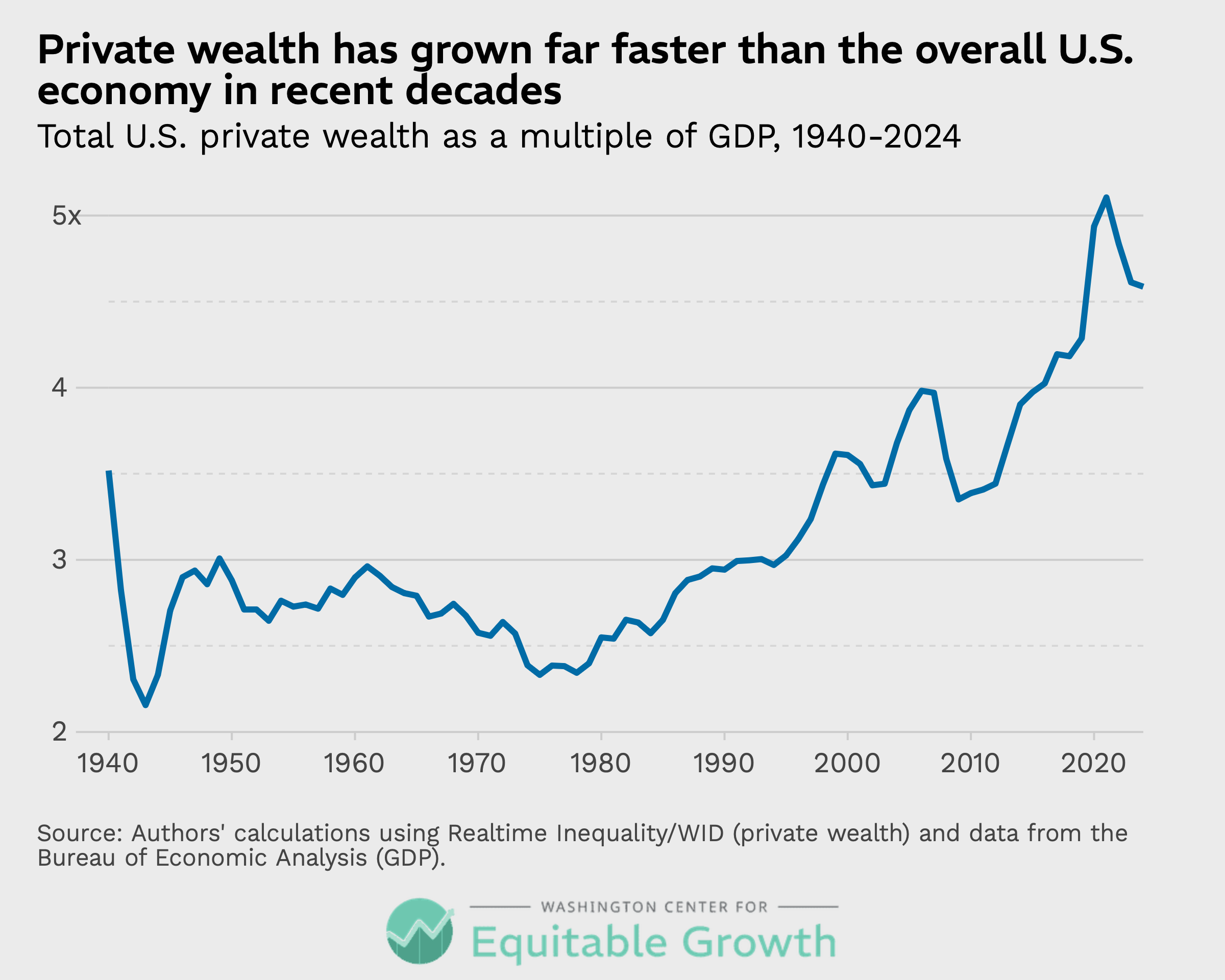 Total U.S. private wealth as a multiple of GDP, 1940-2024