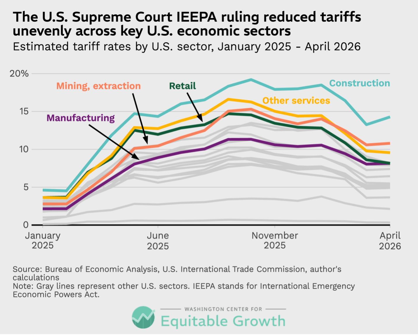 Estimated tariff rates by U.S. sector, January 2025 &ndash; April 2026