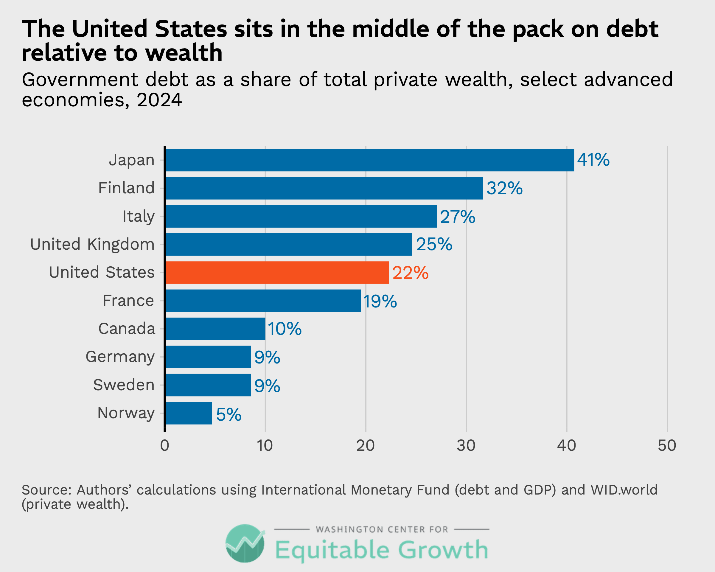 Government debt as a share of total private wealth, select advanced economies, 2024