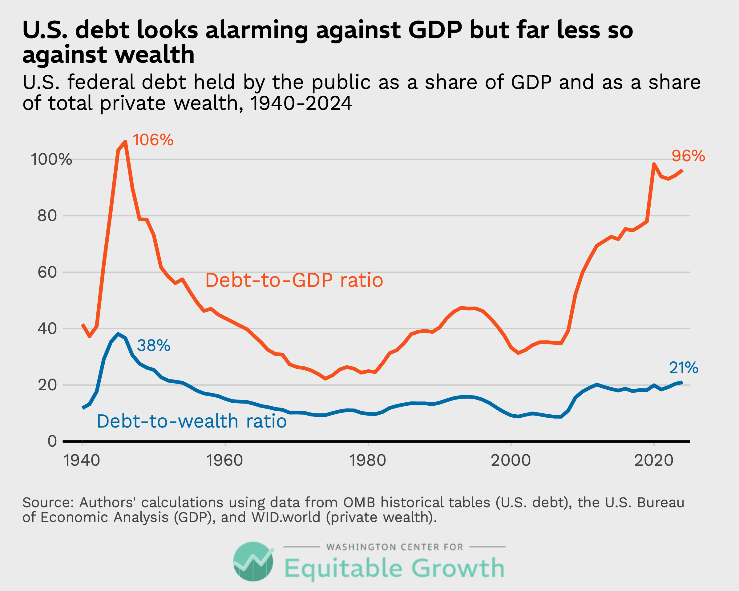 U.S. federal debt held by the public as a share of GDP and as a share of total private wealth, 1940-2024