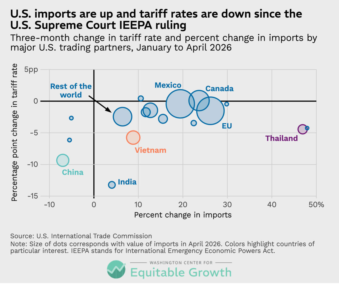Three-month change in tariff rate and percent change in imports by major U.S. trading partners, January to April 2026