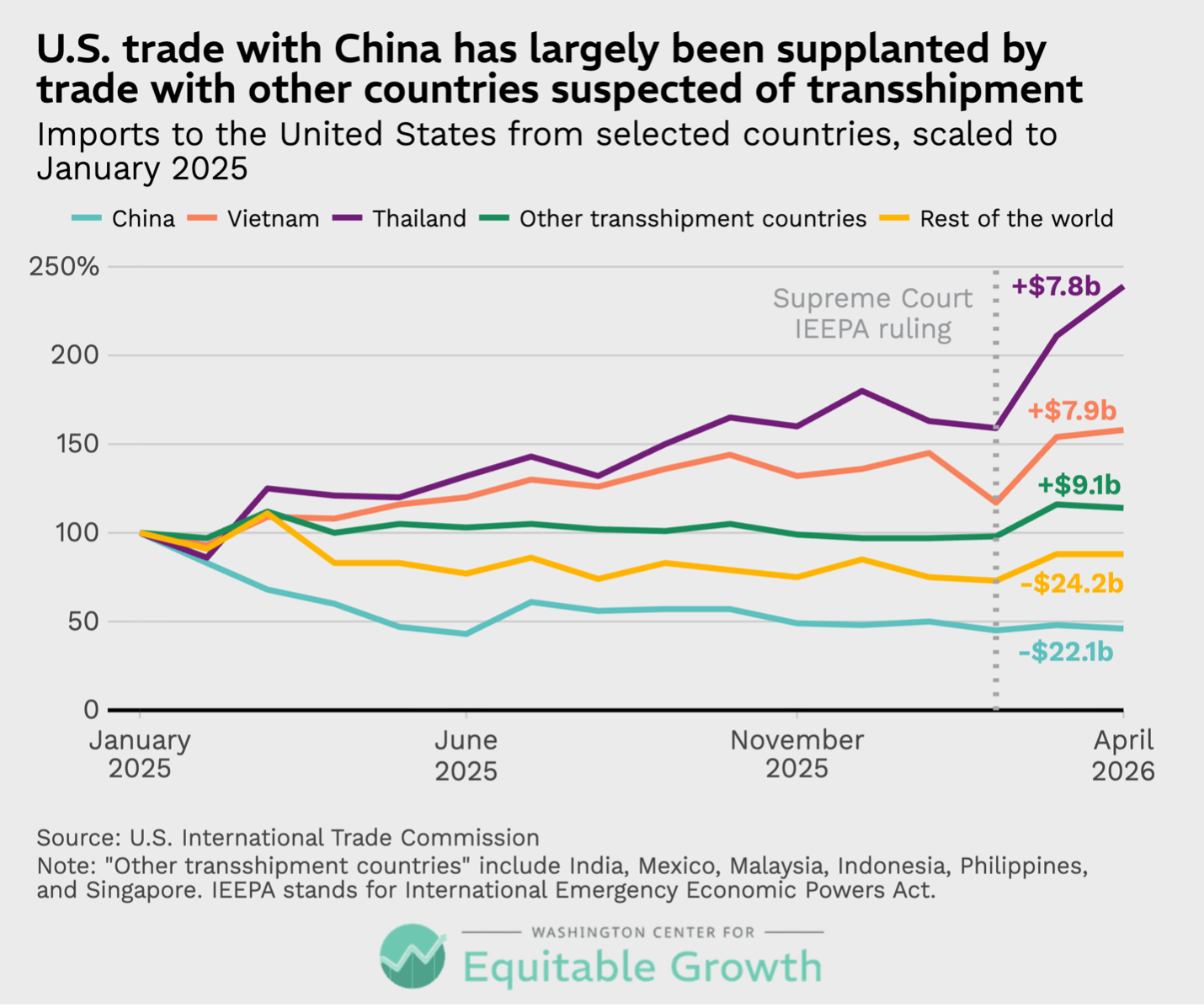 Imports to the United States from selected countries, scaled to January 2025