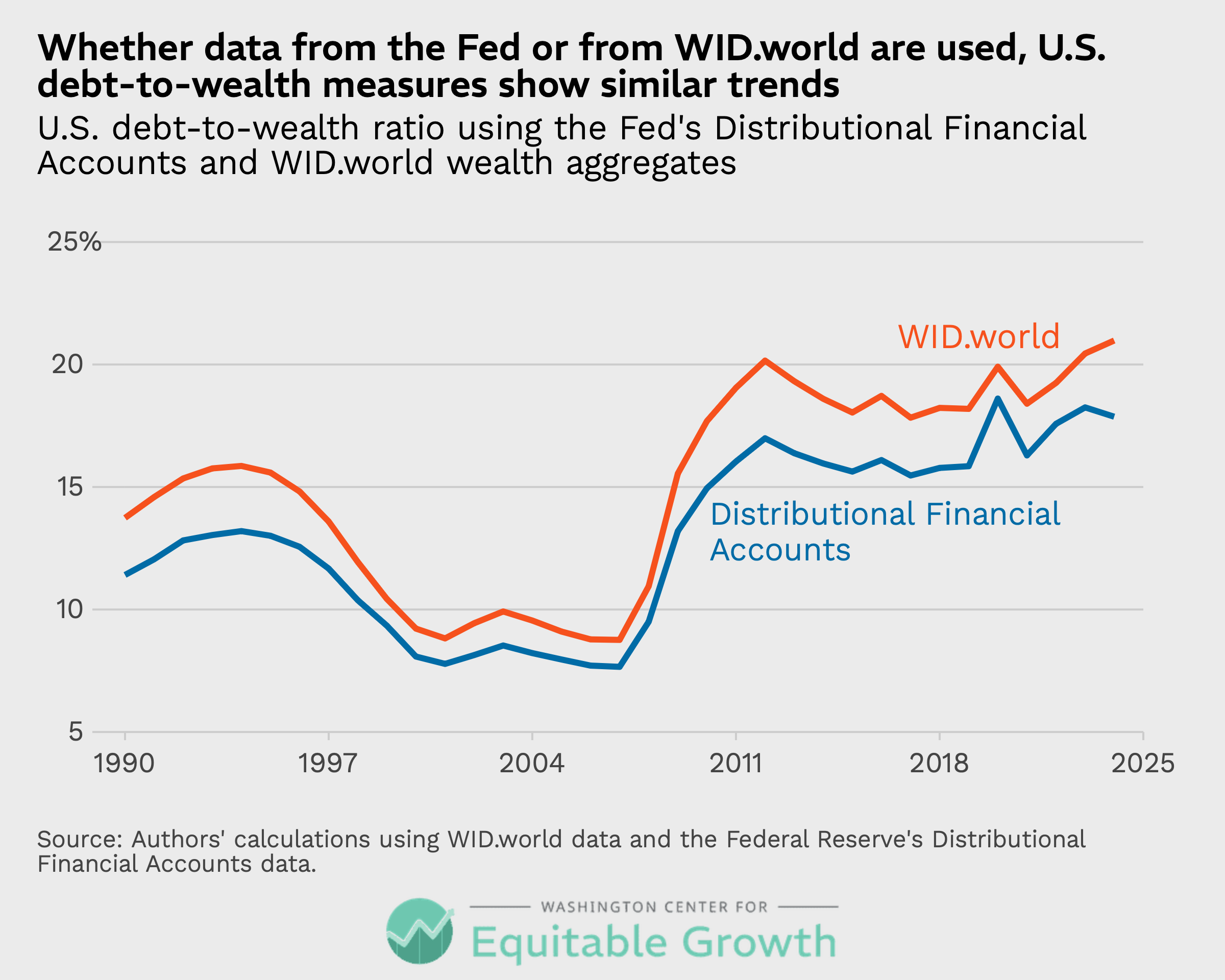 U.S. debt-to-wealth ratio using the Fed’s Distributional Financial Accounts and WID.world wealth aggregates