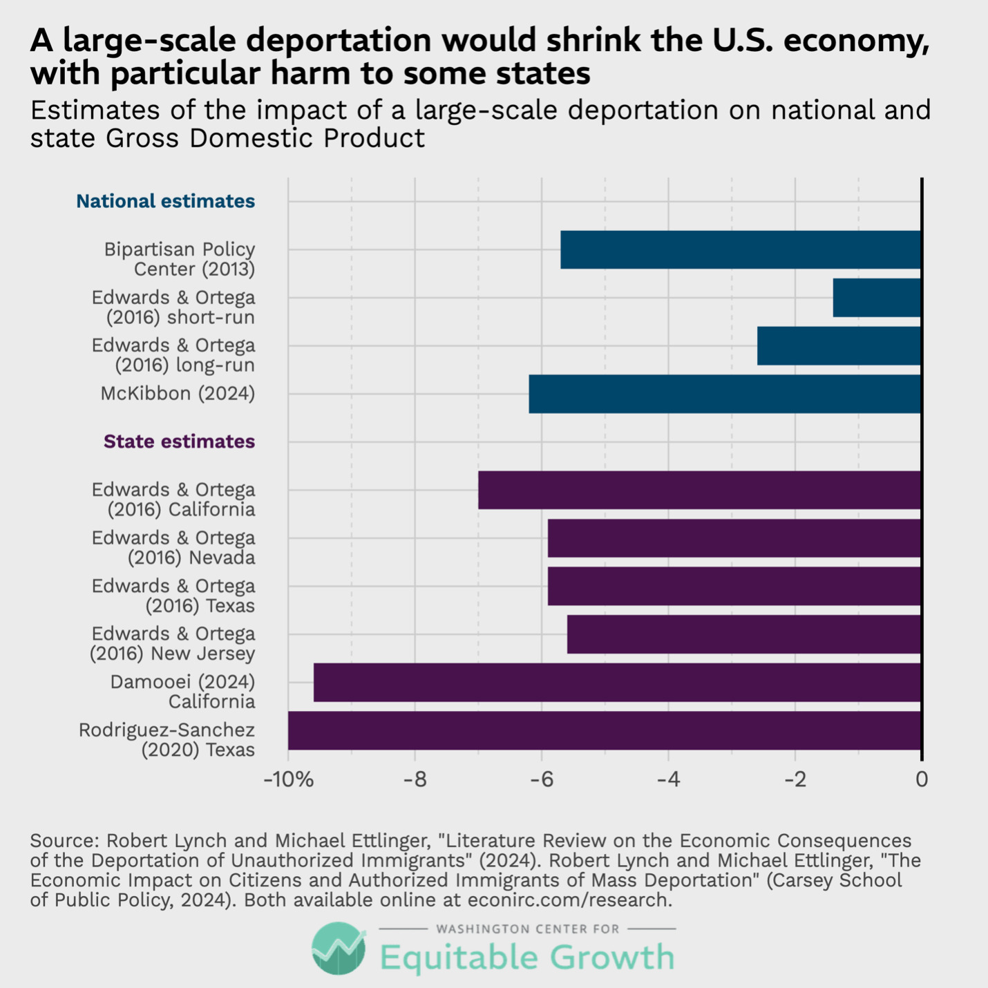 Estimates of the impact of a large-scale deportation on national and state Gross Domestic Product