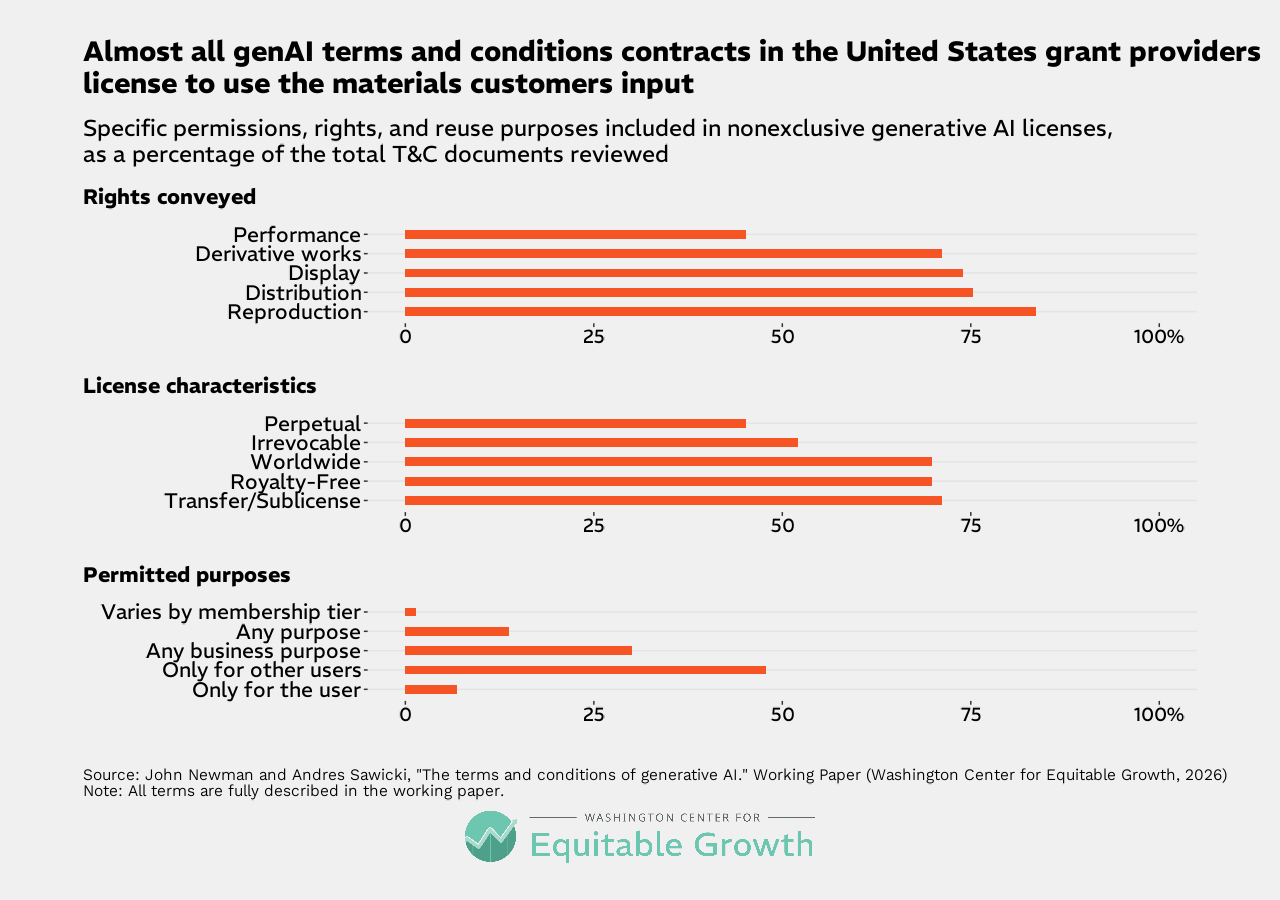 Specific permission, rights, and reuse purposes included in nonexclusive generative AI licenses, as a percentage of the total T&amp;C documents reviewed