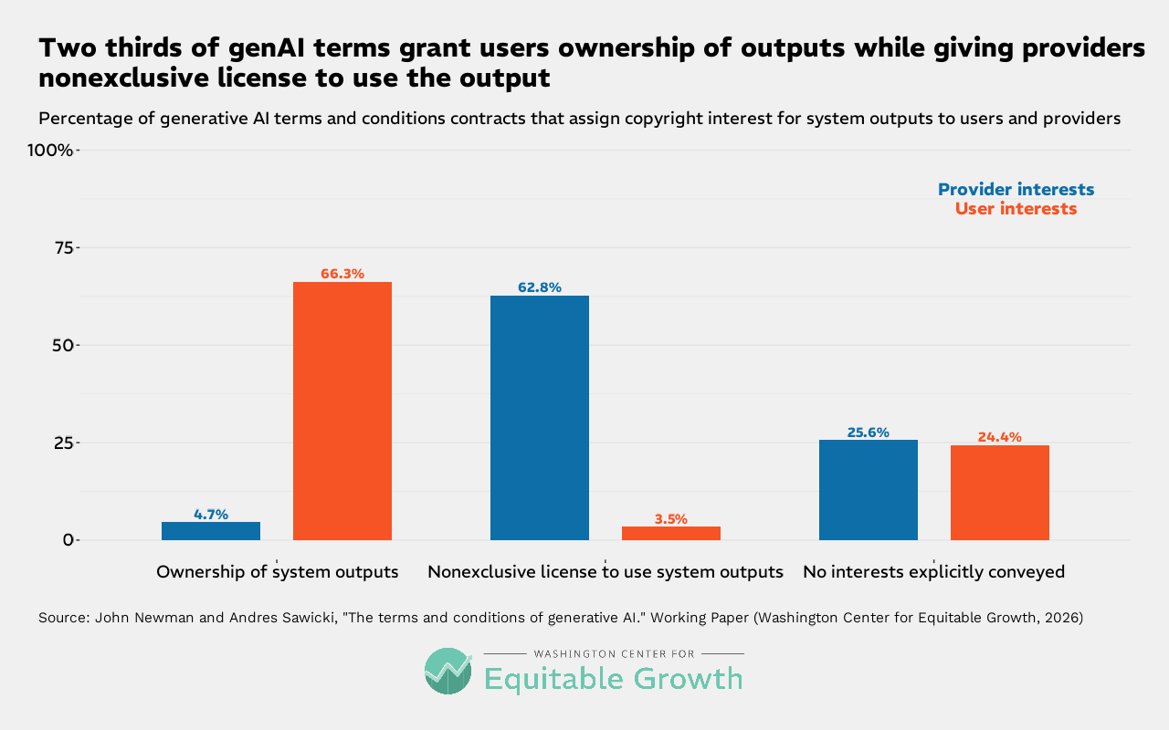 Percentage of generative AI terms and conditions contracts that assign copyright interest for system outputs to users and providers