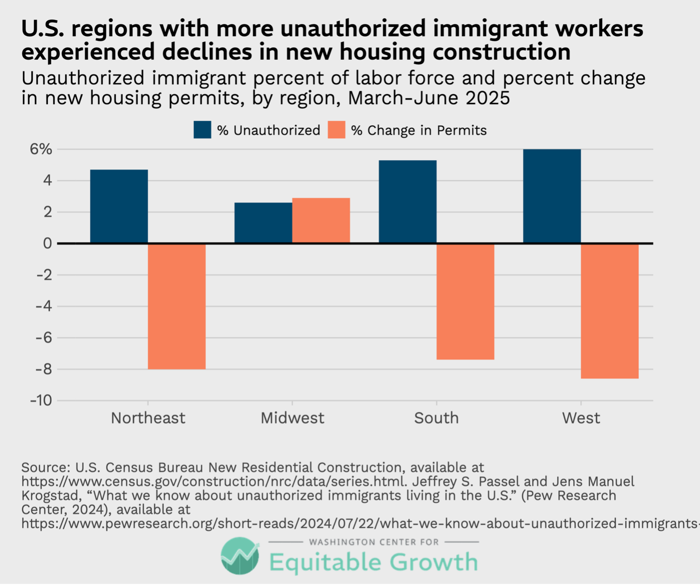 Unauthorized immigrant percent of labor force and percent change in new housing permits, by region, March-June 2025