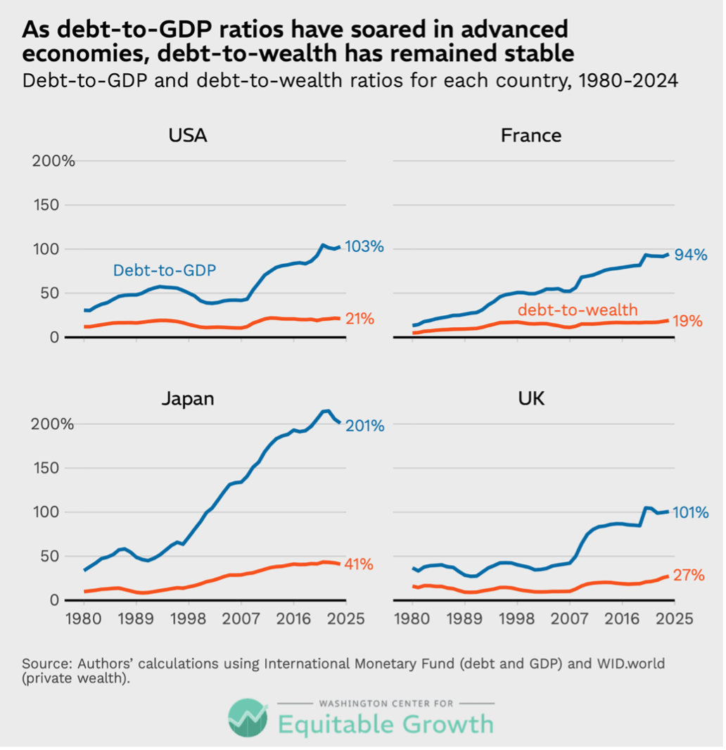 Debt-to-GDP and debt-to-wealth ratios for each country, 1980-2024