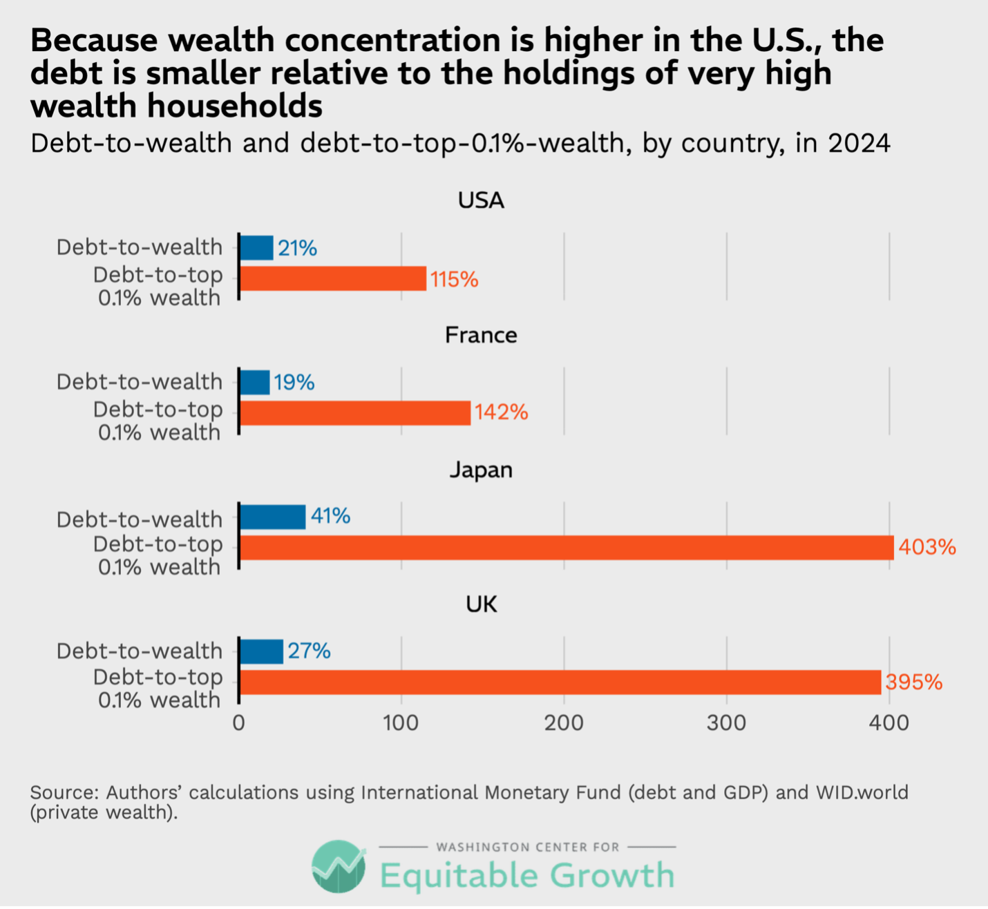 Debt-to-wealth and debt-to-top-0.1%-wealth, by country, in 2024