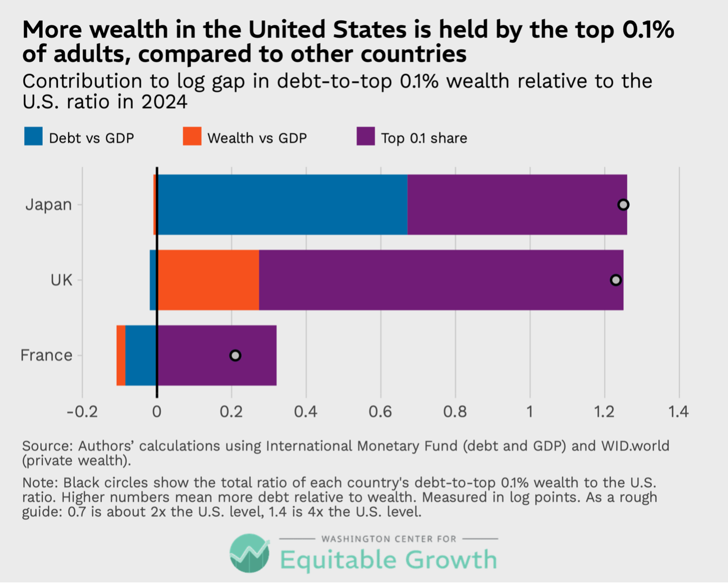 Contribution of log gap in debt-to-top 0.1% wealth relative to the U.S. ratio in 2024